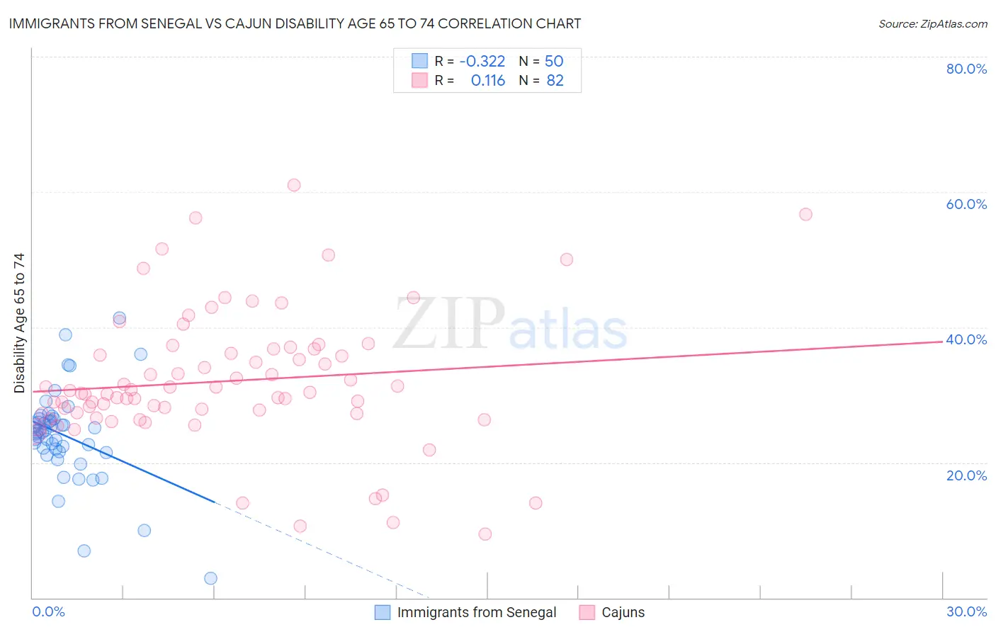 Immigrants from Senegal vs Cajun Disability Age 65 to 74