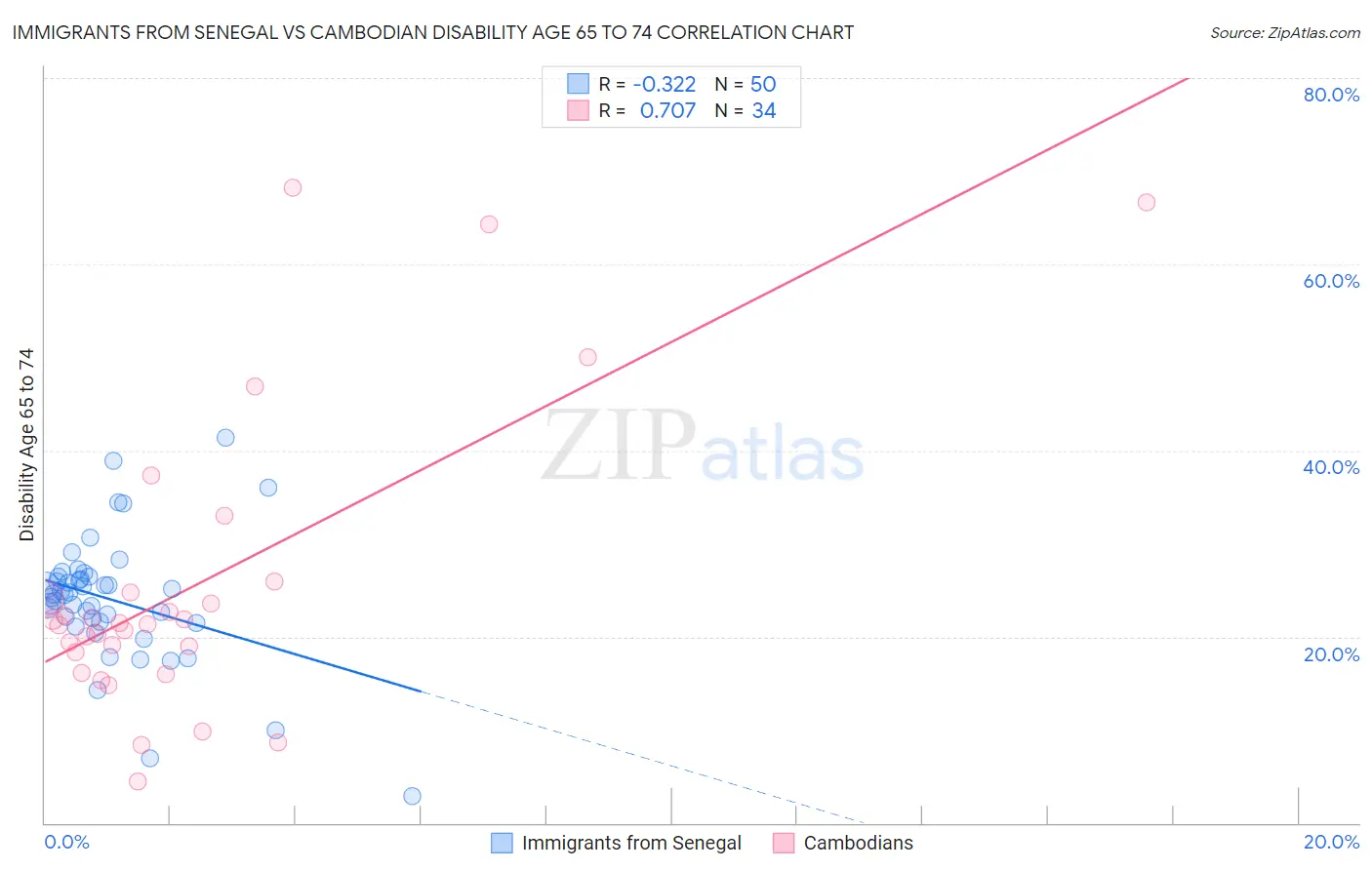 Immigrants from Senegal vs Cambodian Disability Age 65 to 74