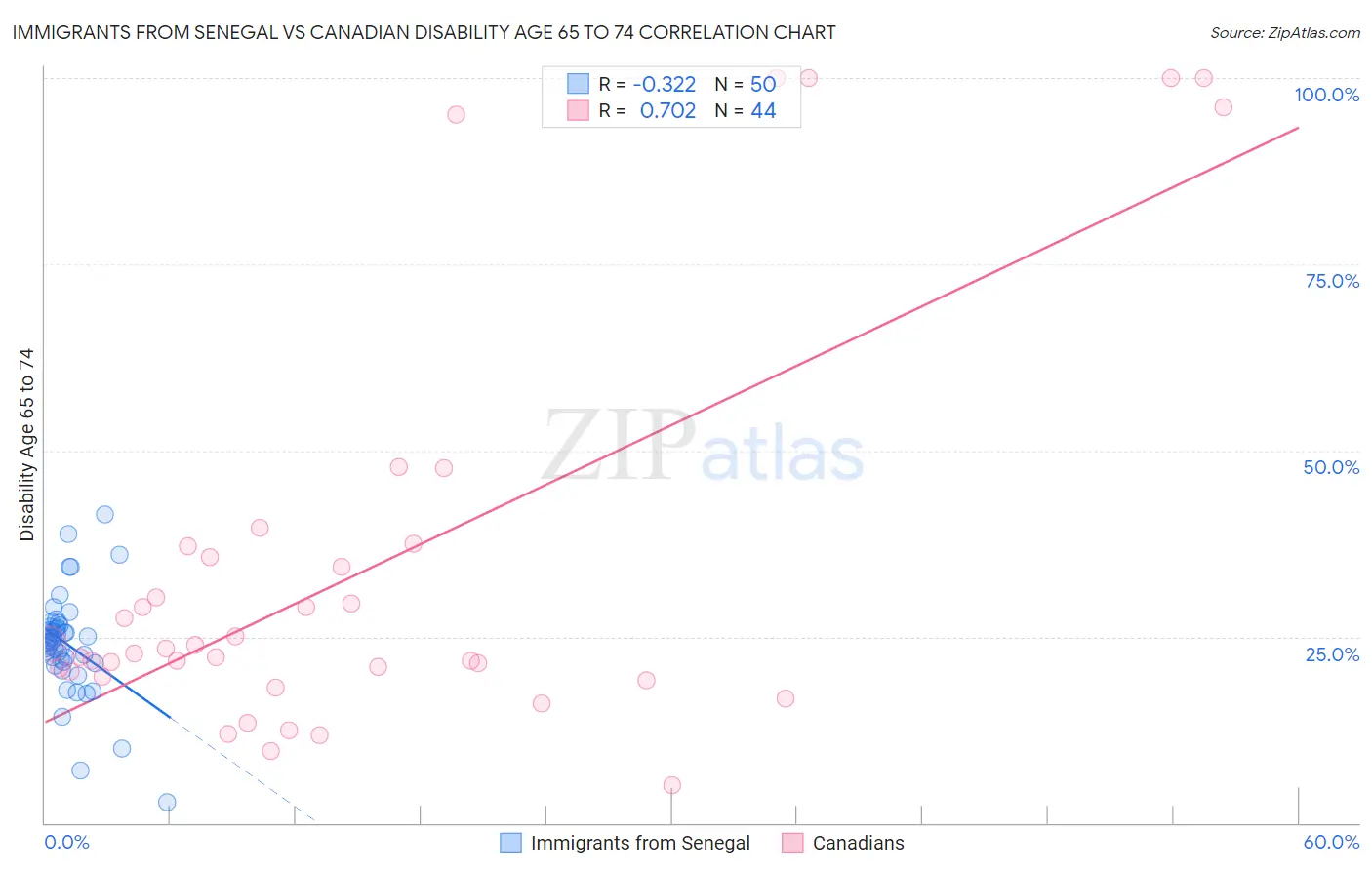 Immigrants from Senegal vs Canadian Disability Age 65 to 74