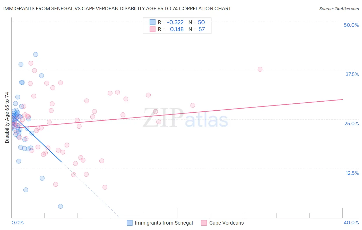 Immigrants from Senegal vs Cape Verdean Disability Age 65 to 74