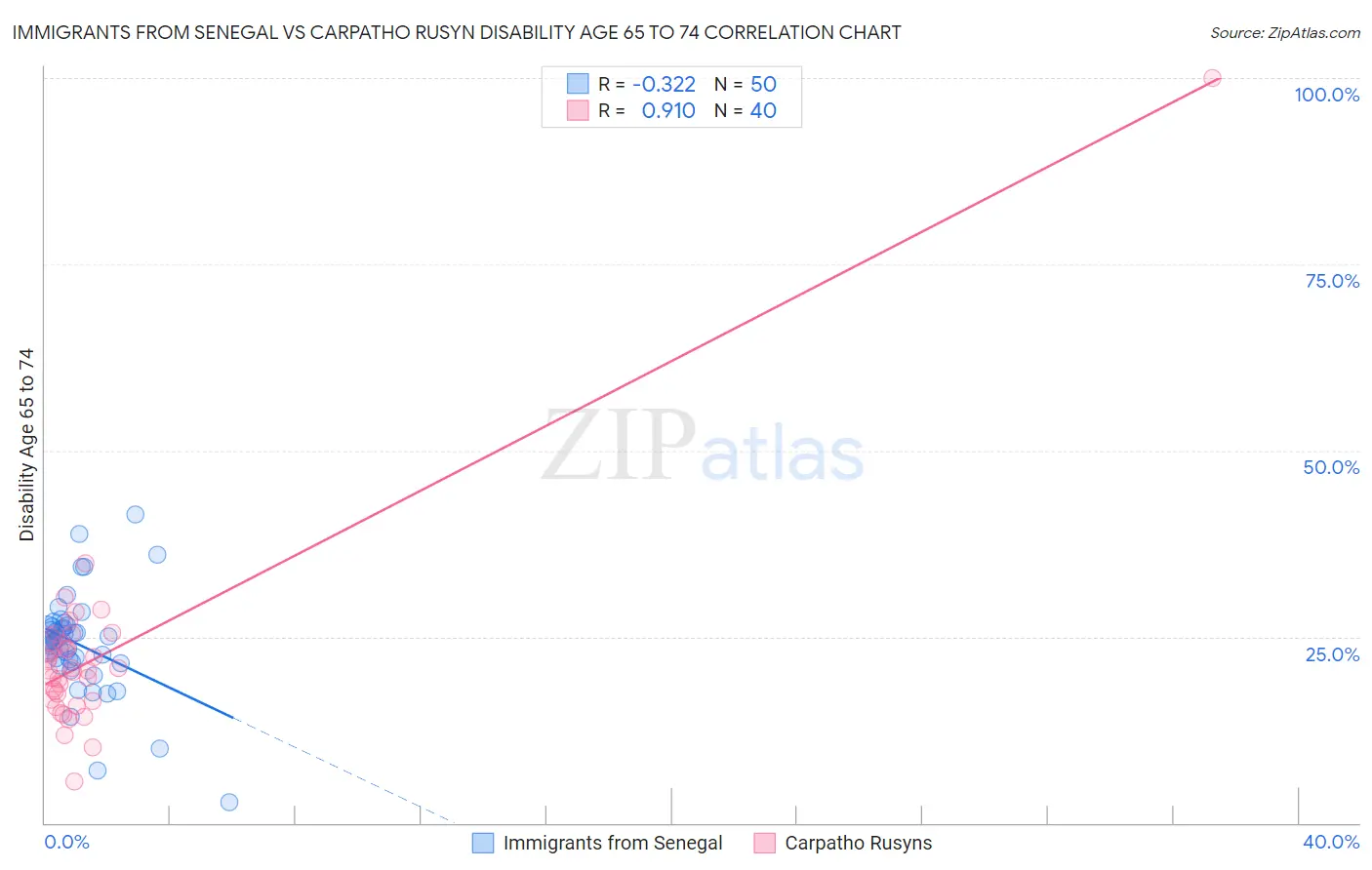 Immigrants from Senegal vs Carpatho Rusyn Disability Age 65 to 74