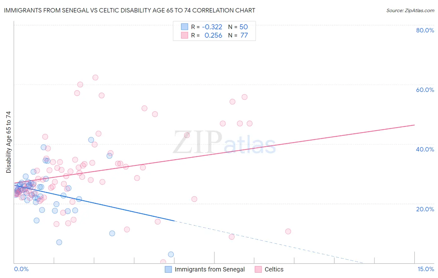 Immigrants from Senegal vs Celtic Disability Age 65 to 74