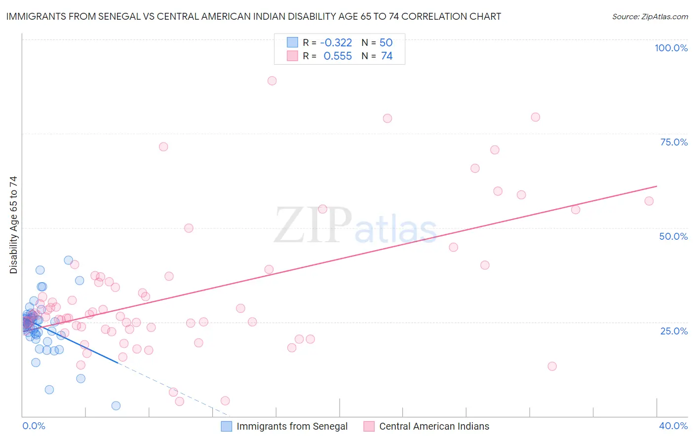 Immigrants from Senegal vs Central American Indian Disability Age 65 to 74
