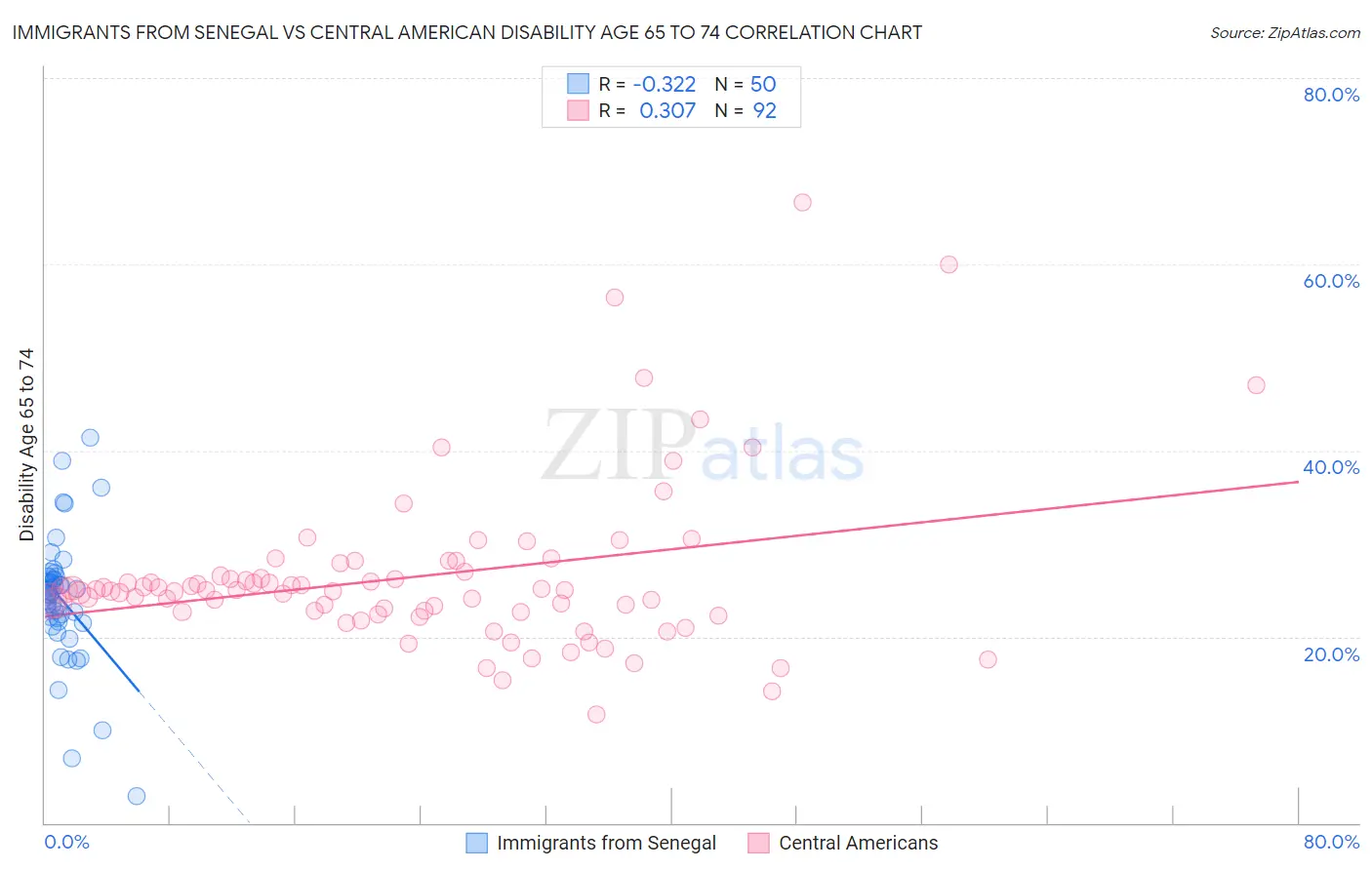 Immigrants from Senegal vs Central American Disability Age 65 to 74