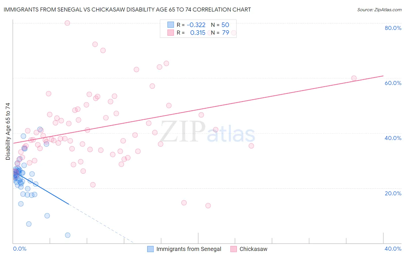 Immigrants from Senegal vs Chickasaw Disability Age 65 to 74