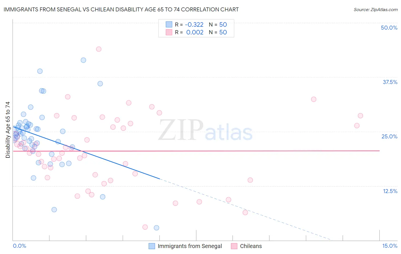 Immigrants from Senegal vs Chilean Disability Age 65 to 74