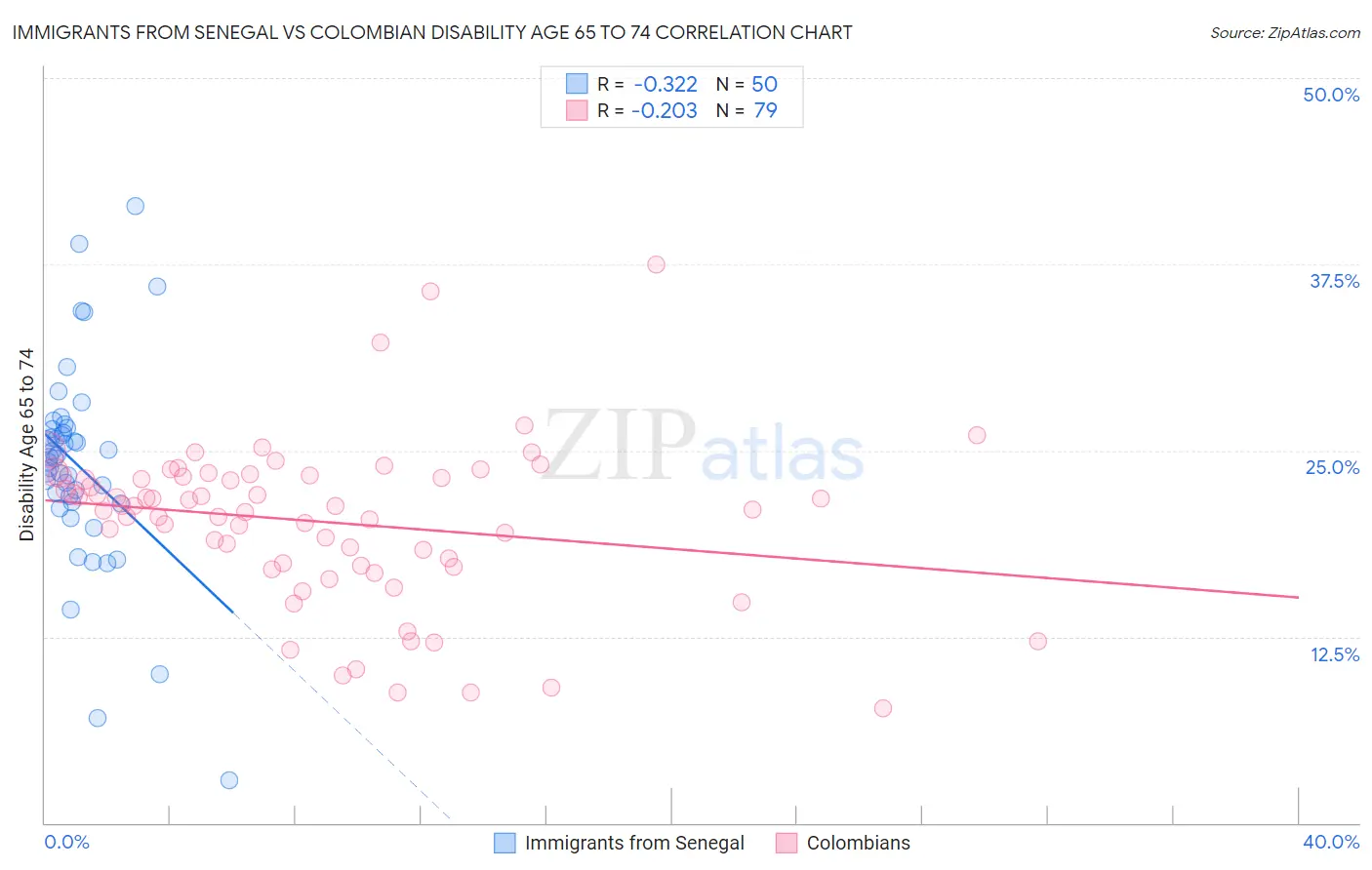 Immigrants from Senegal vs Colombian Disability Age 65 to 74