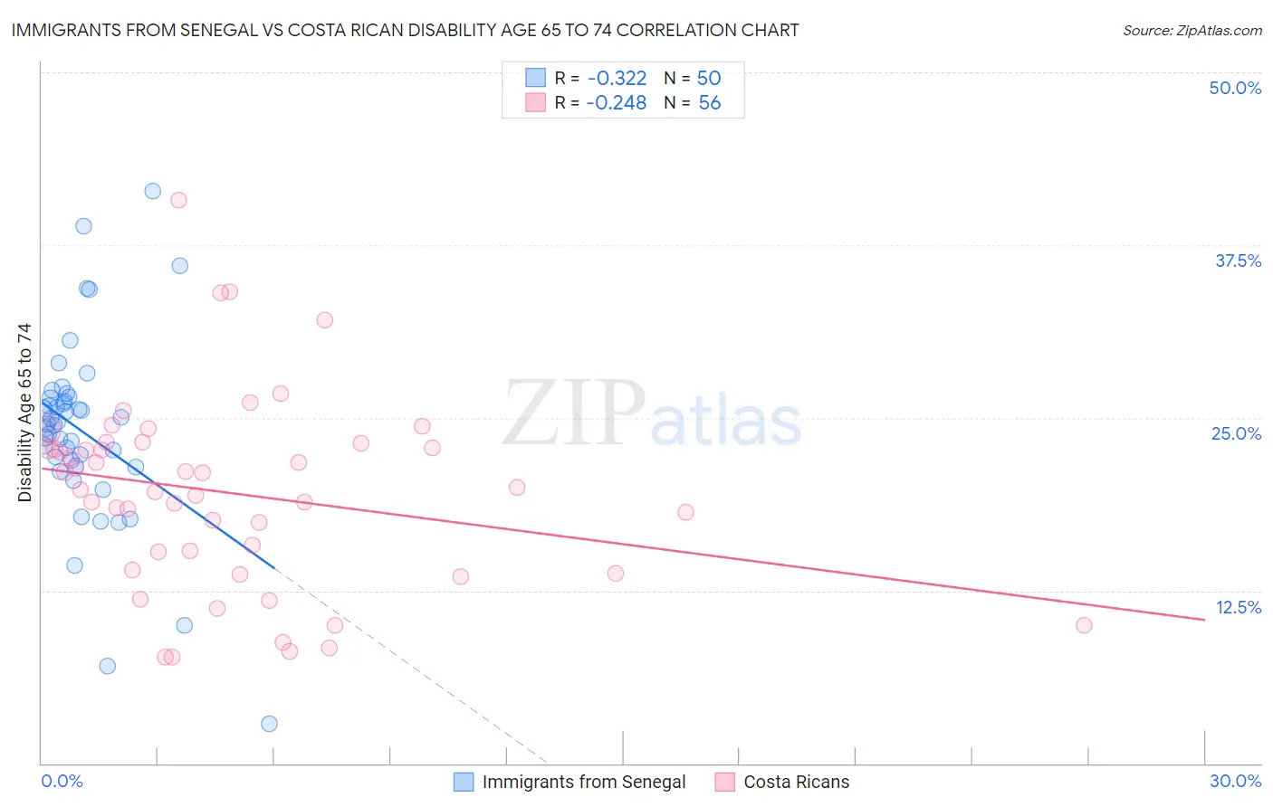 Immigrants from Senegal vs Costa Rican Disability Age 65 to 74