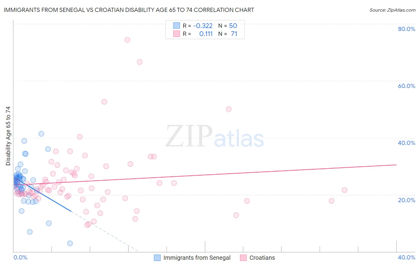 Immigrants from Senegal vs Croatian Disability Age 65 to 74