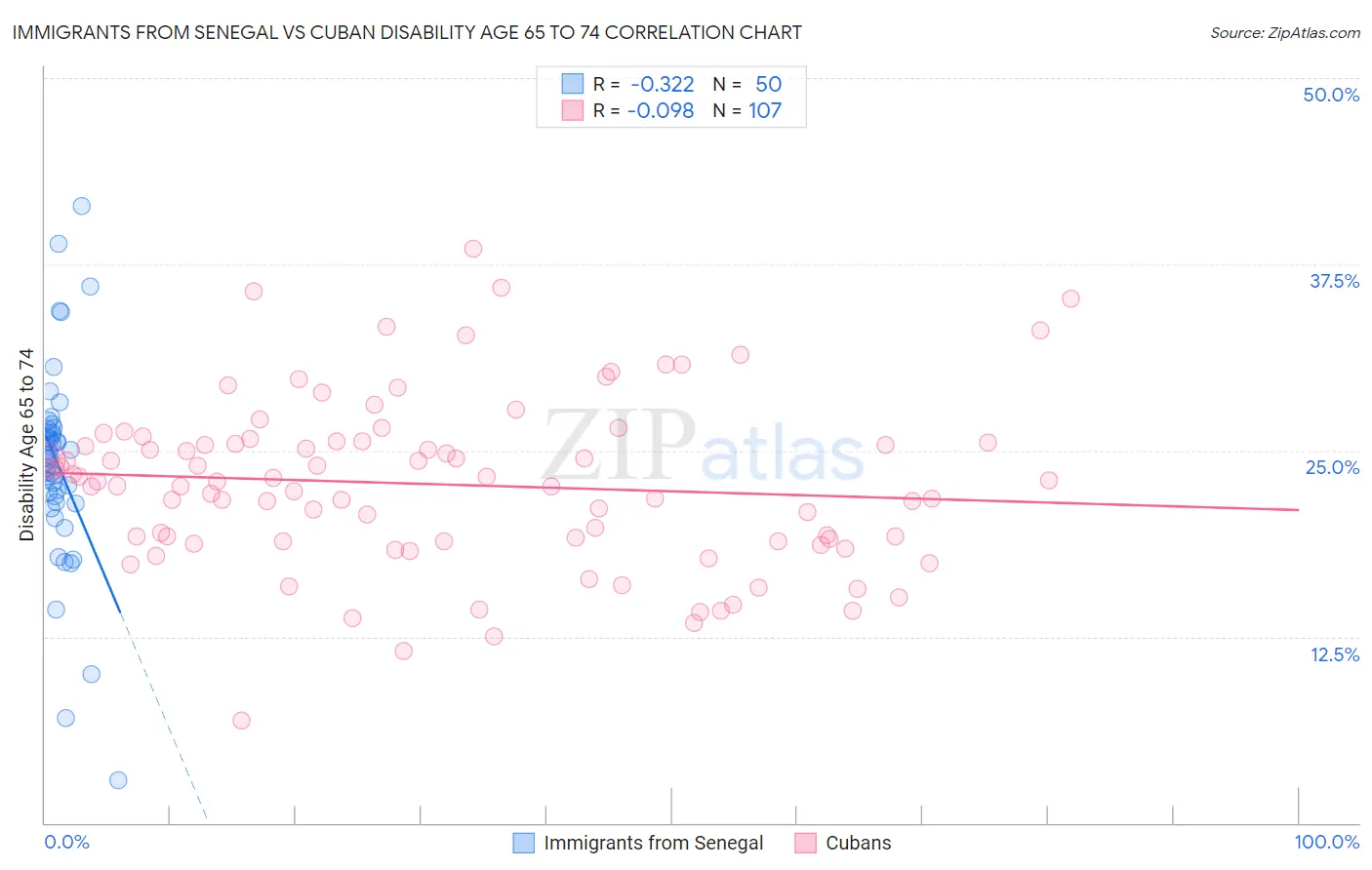 Immigrants from Senegal vs Cuban Disability Age 65 to 74