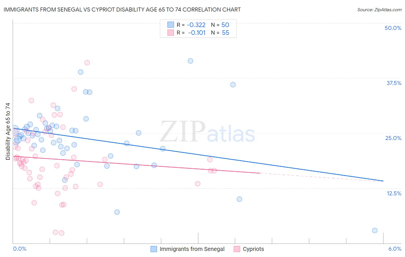 Immigrants from Senegal vs Cypriot Disability Age 65 to 74