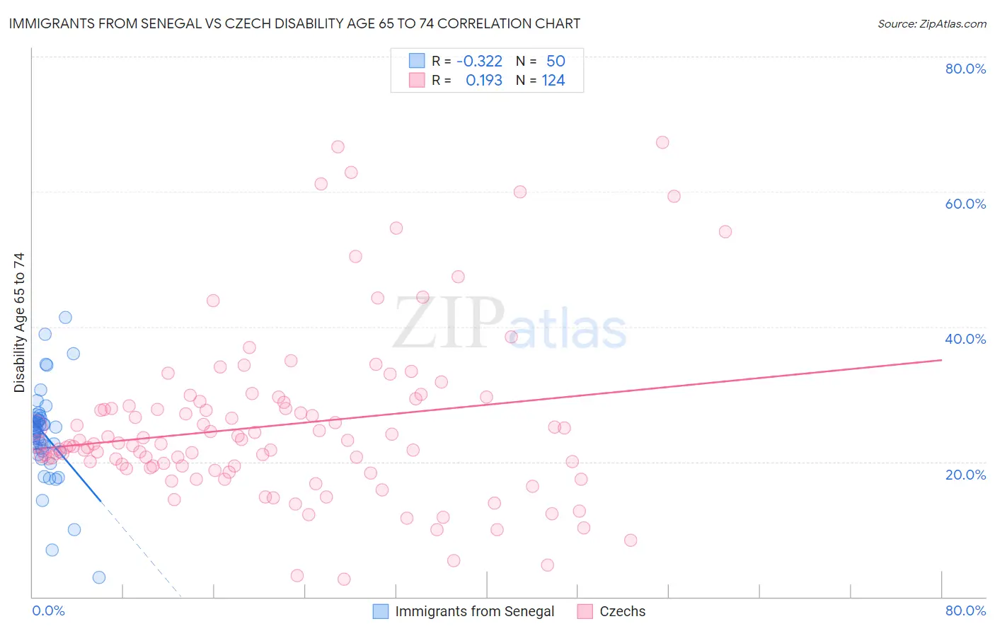 Immigrants from Senegal vs Czech Disability Age 65 to 74