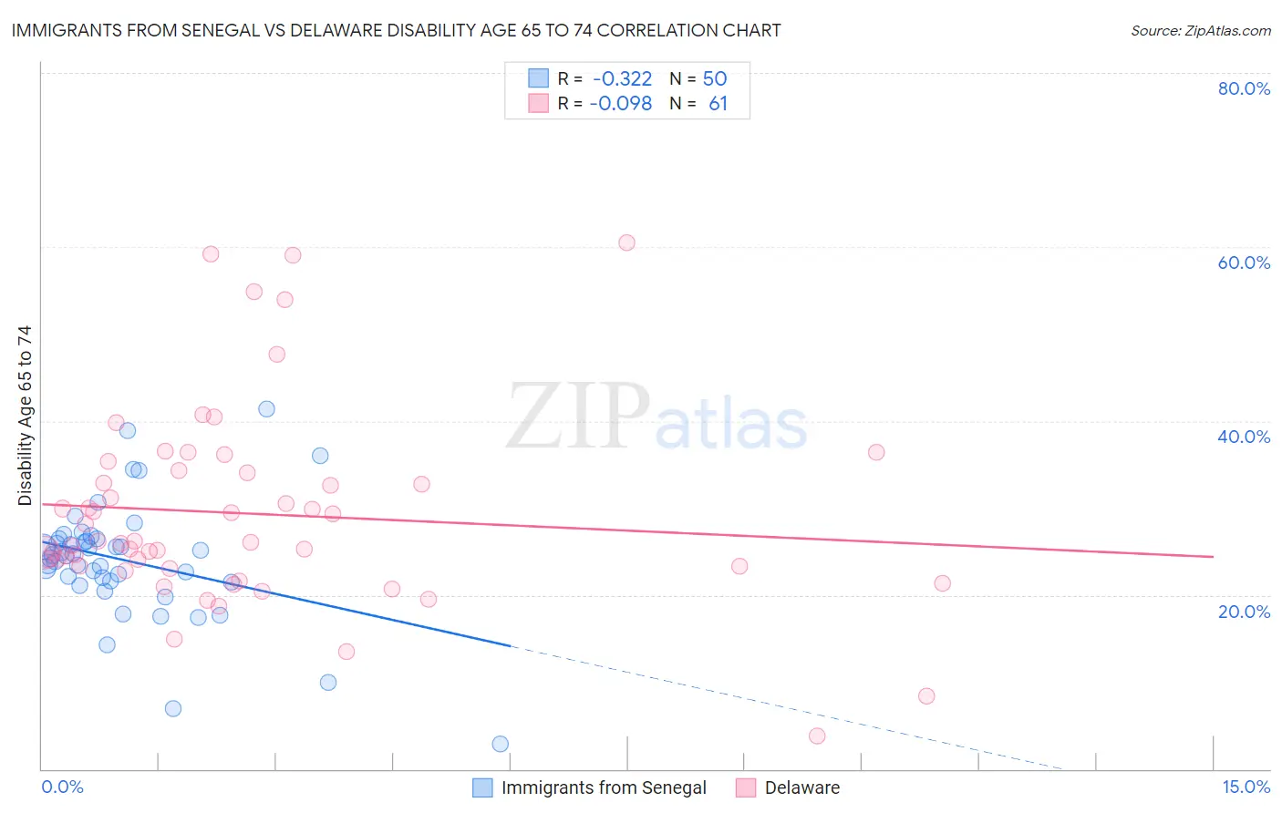 Immigrants from Senegal vs Delaware Disability Age 65 to 74