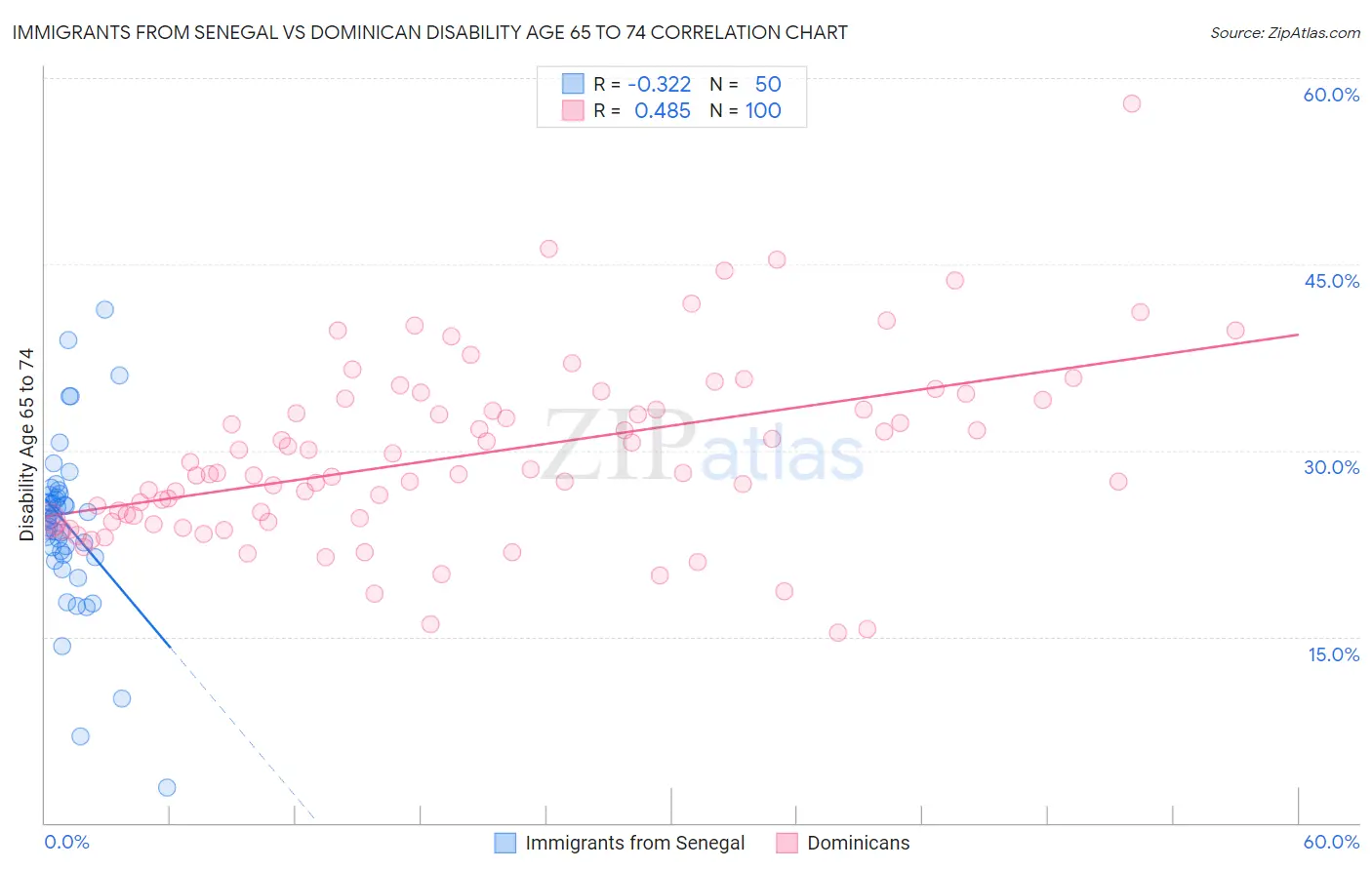 Immigrants from Senegal vs Dominican Disability Age 65 to 74