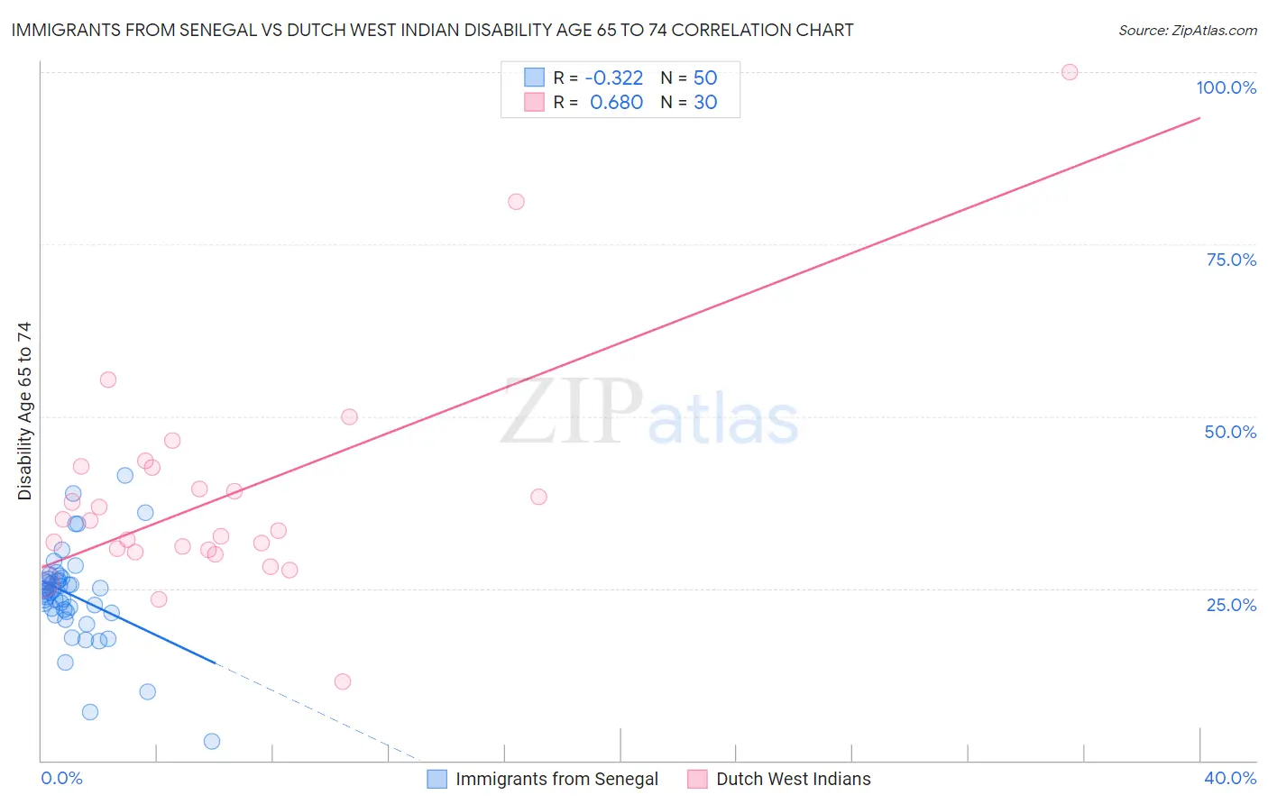 Immigrants from Senegal vs Dutch West Indian Disability Age 65 to 74