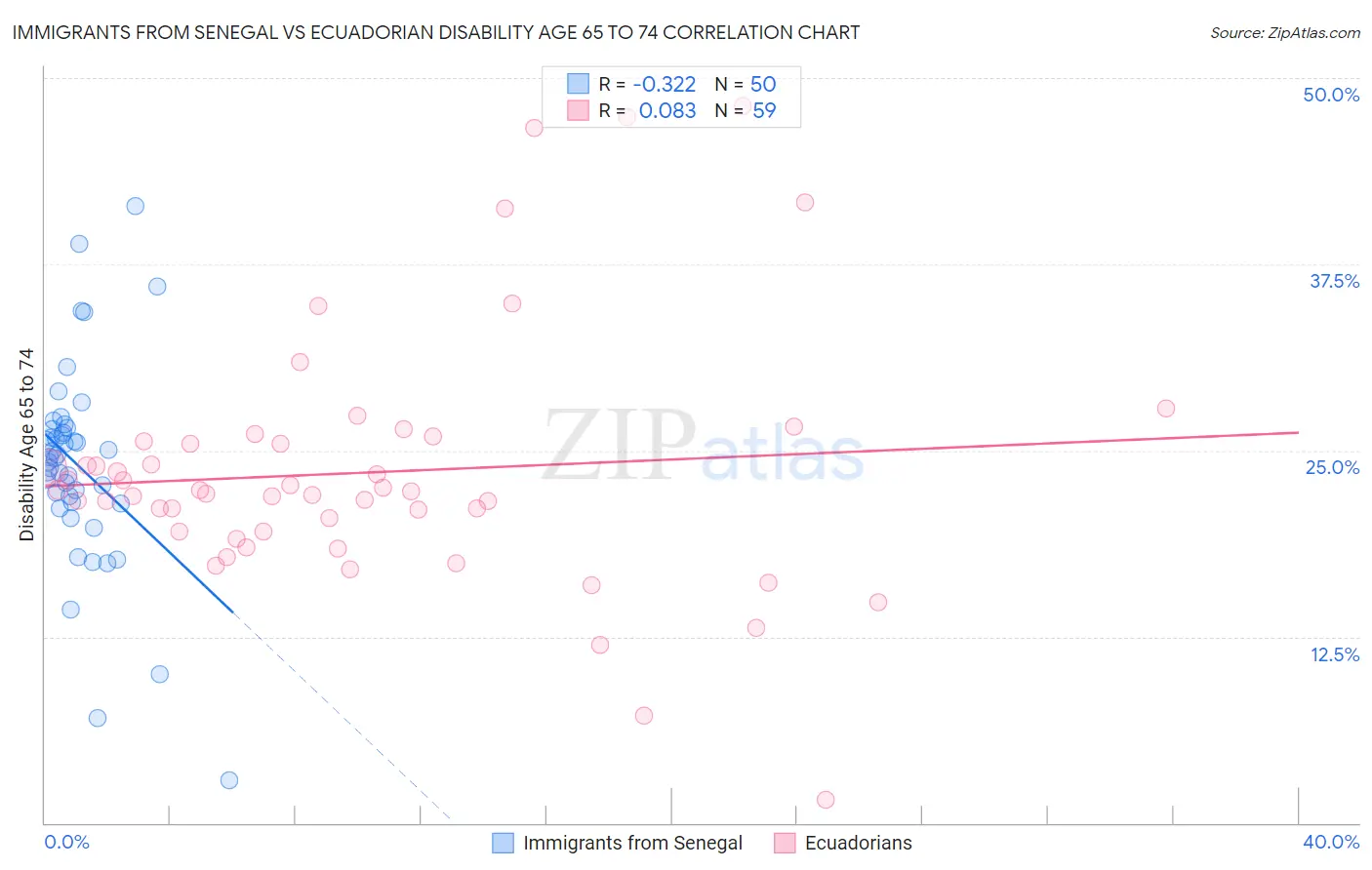 Immigrants from Senegal vs Ecuadorian Disability Age 65 to 74