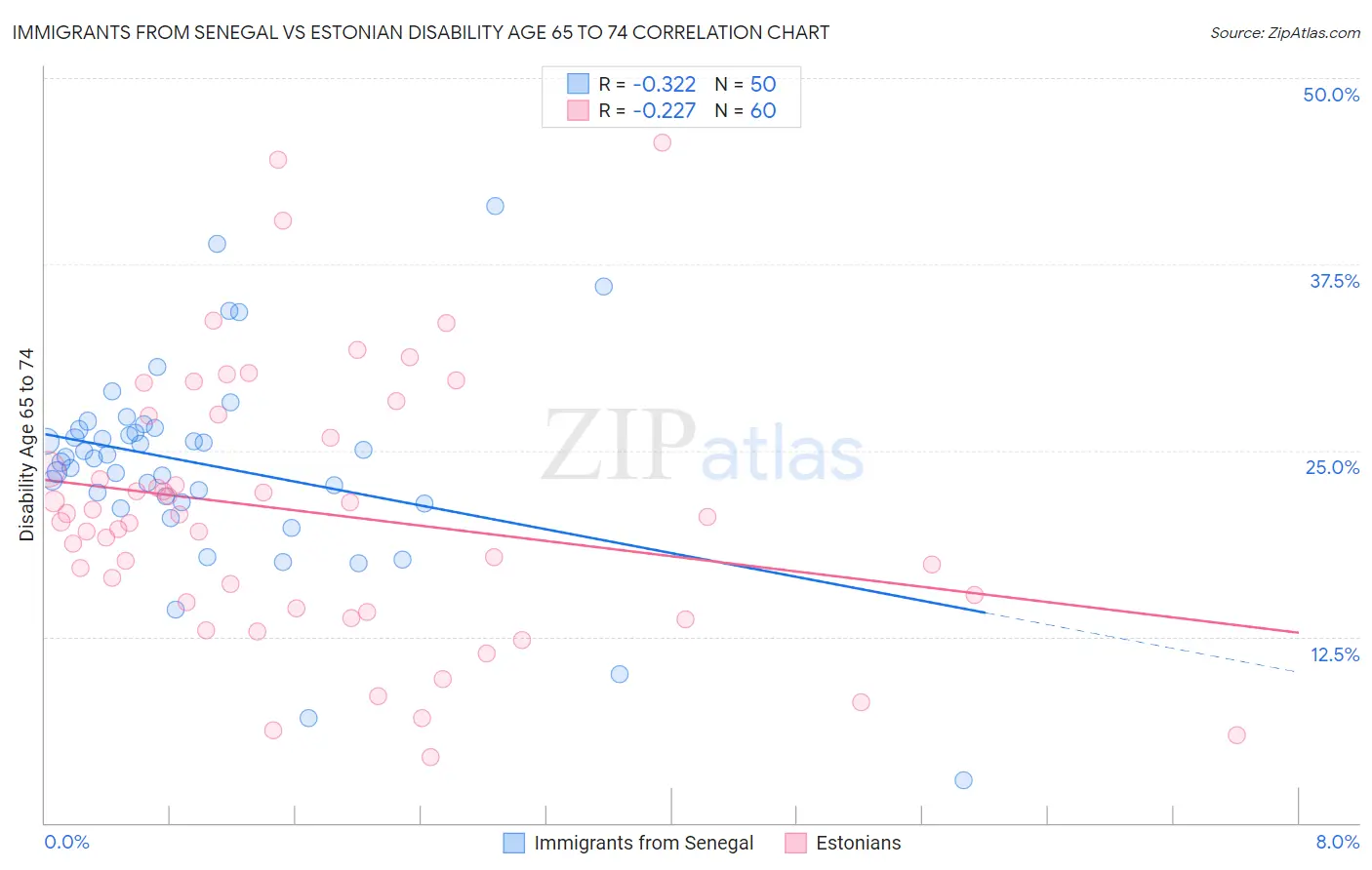 Immigrants from Senegal vs Estonian Disability Age 65 to 74