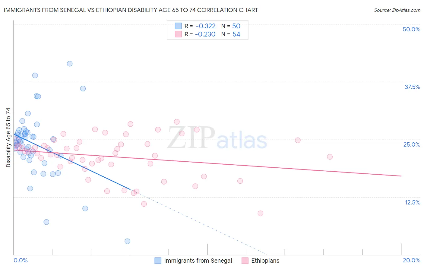 Immigrants from Senegal vs Ethiopian Disability Age 65 to 74