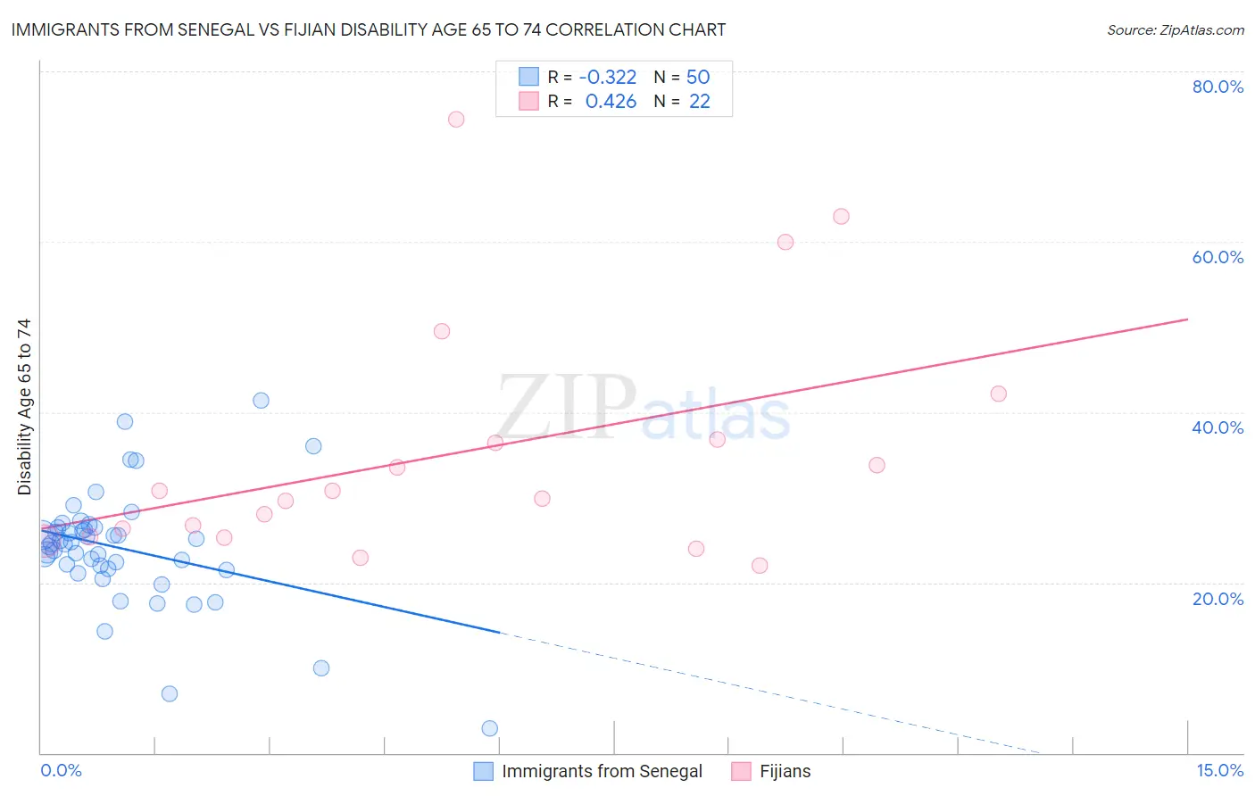Immigrants from Senegal vs Fijian Disability Age 65 to 74