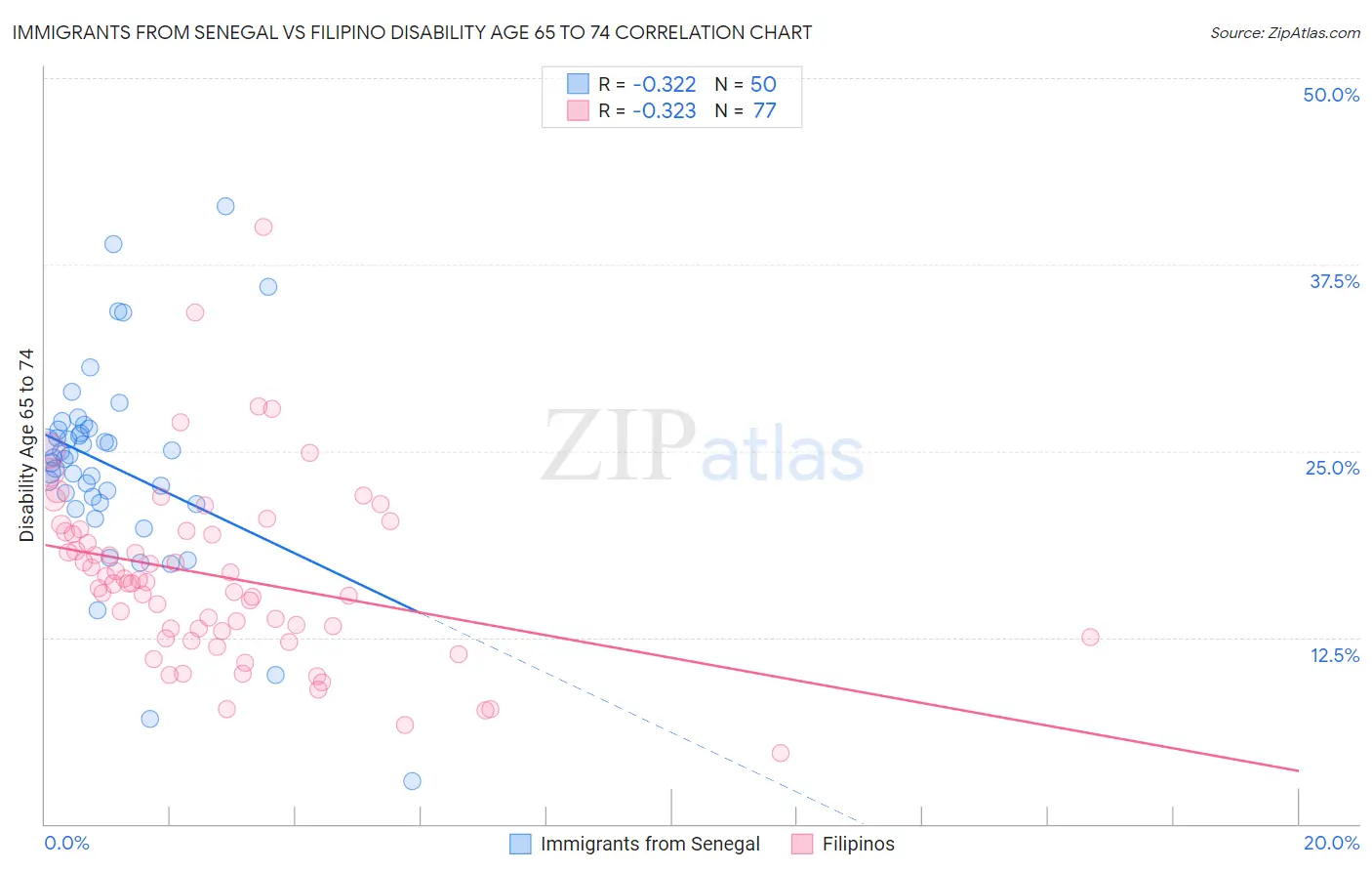 Immigrants from Senegal vs Filipino Disability Age 65 to 74