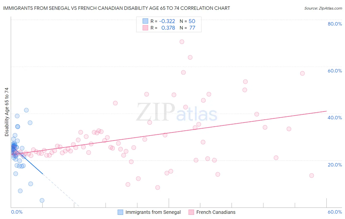 Immigrants from Senegal vs French Canadian Disability Age 65 to 74