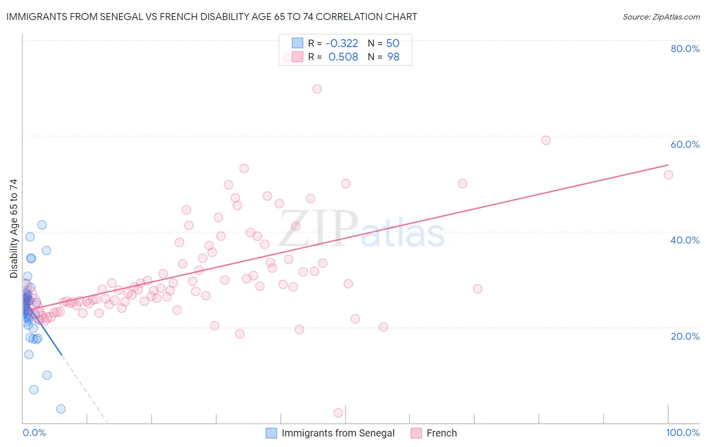 Immigrants from Senegal vs French Disability Age 65 to 74