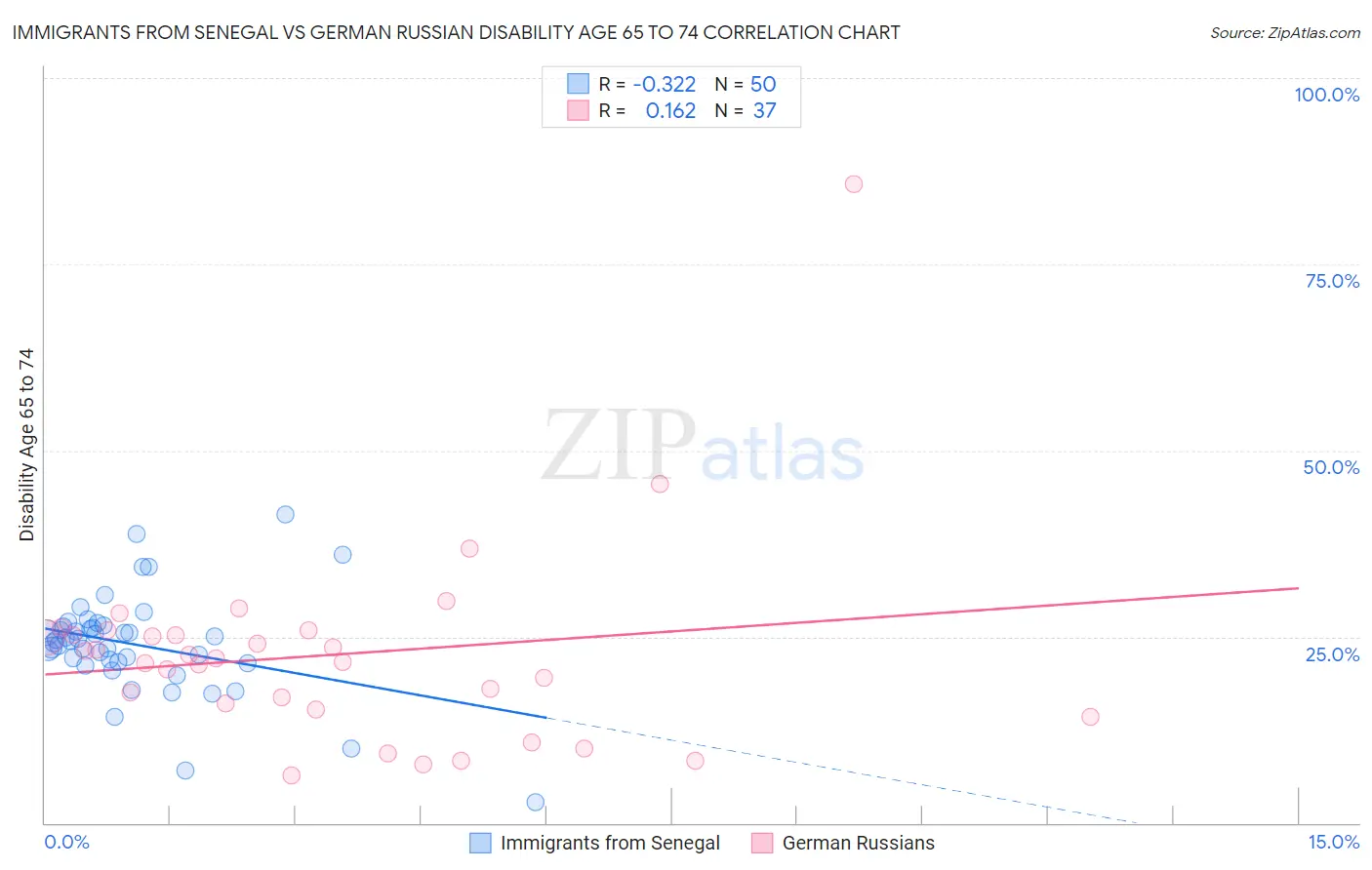 Immigrants from Senegal vs German Russian Disability Age 65 to 74