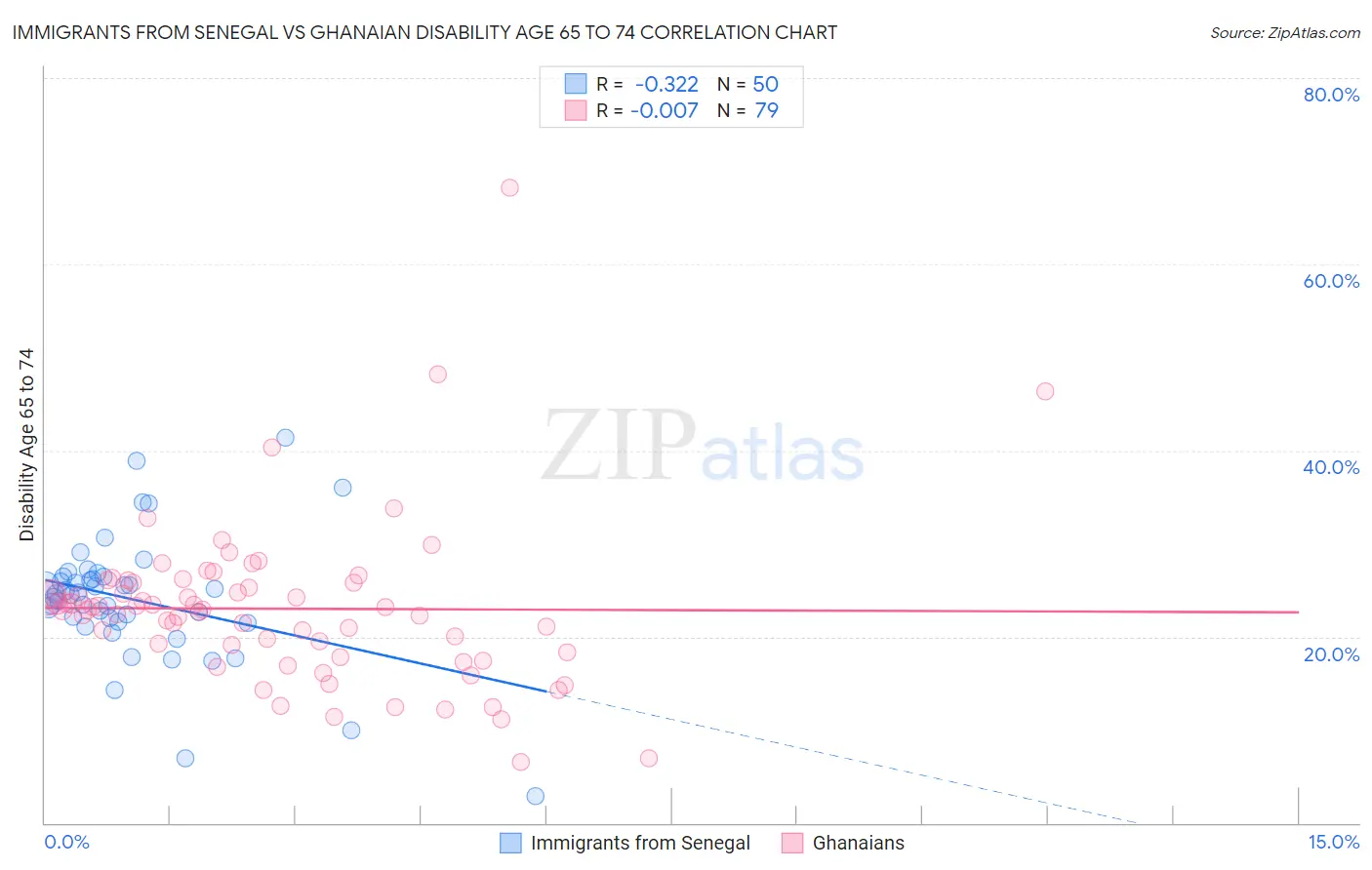 Immigrants from Senegal vs Ghanaian Disability Age 65 to 74