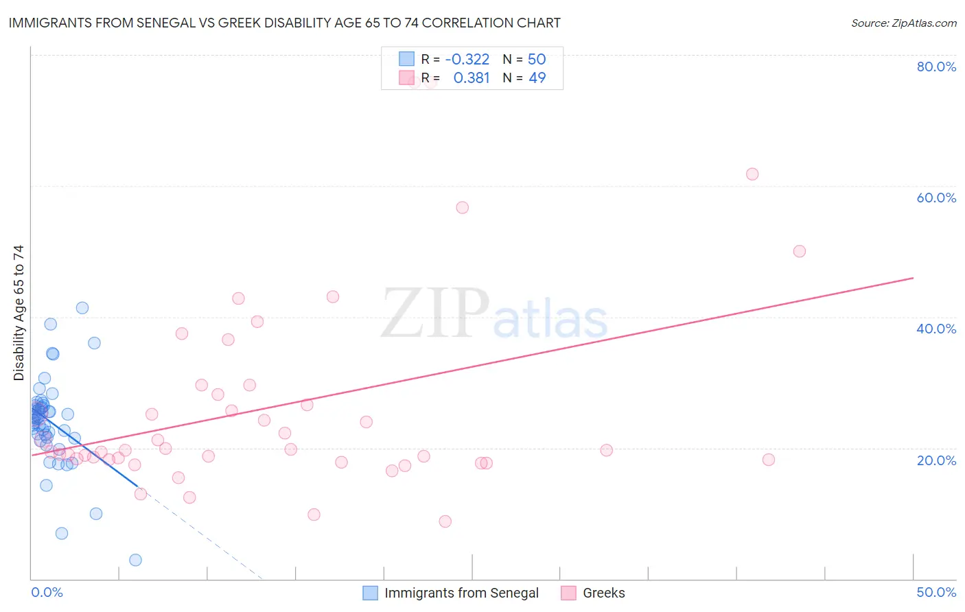 Immigrants from Senegal vs Greek Disability Age 65 to 74