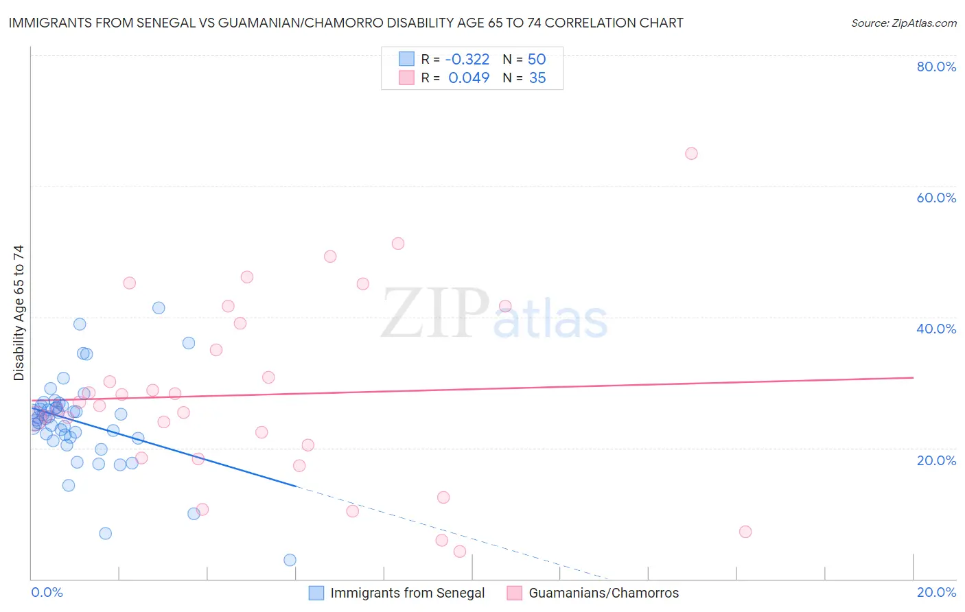 Immigrants from Senegal vs Guamanian/Chamorro Disability Age 65 to 74