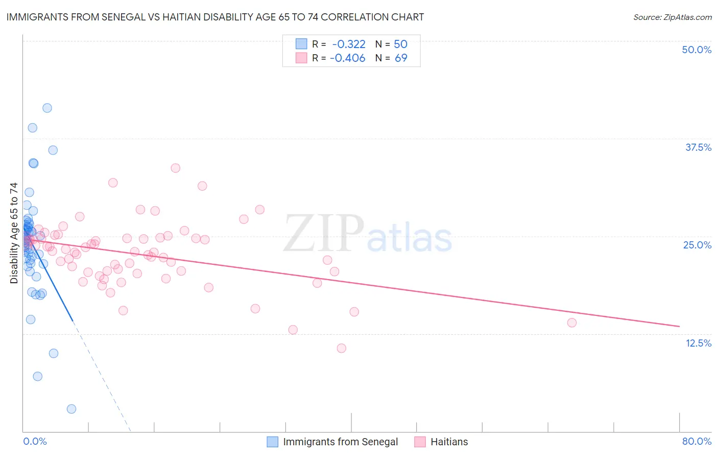 Immigrants from Senegal vs Haitian Disability Age 65 to 74