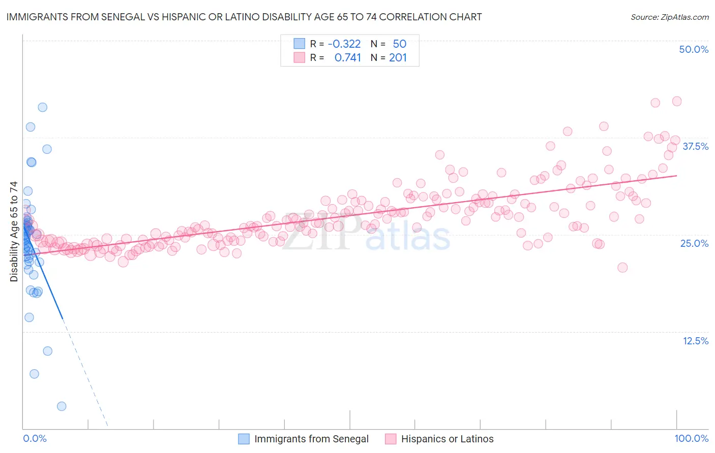 Immigrants from Senegal vs Hispanic or Latino Disability Age 65 to 74