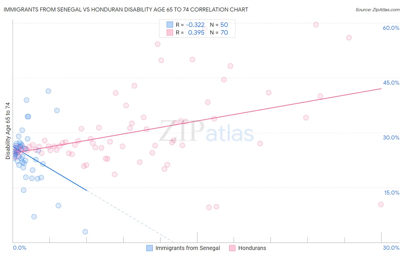 Immigrants from Senegal vs Honduran Disability Age 65 to 74