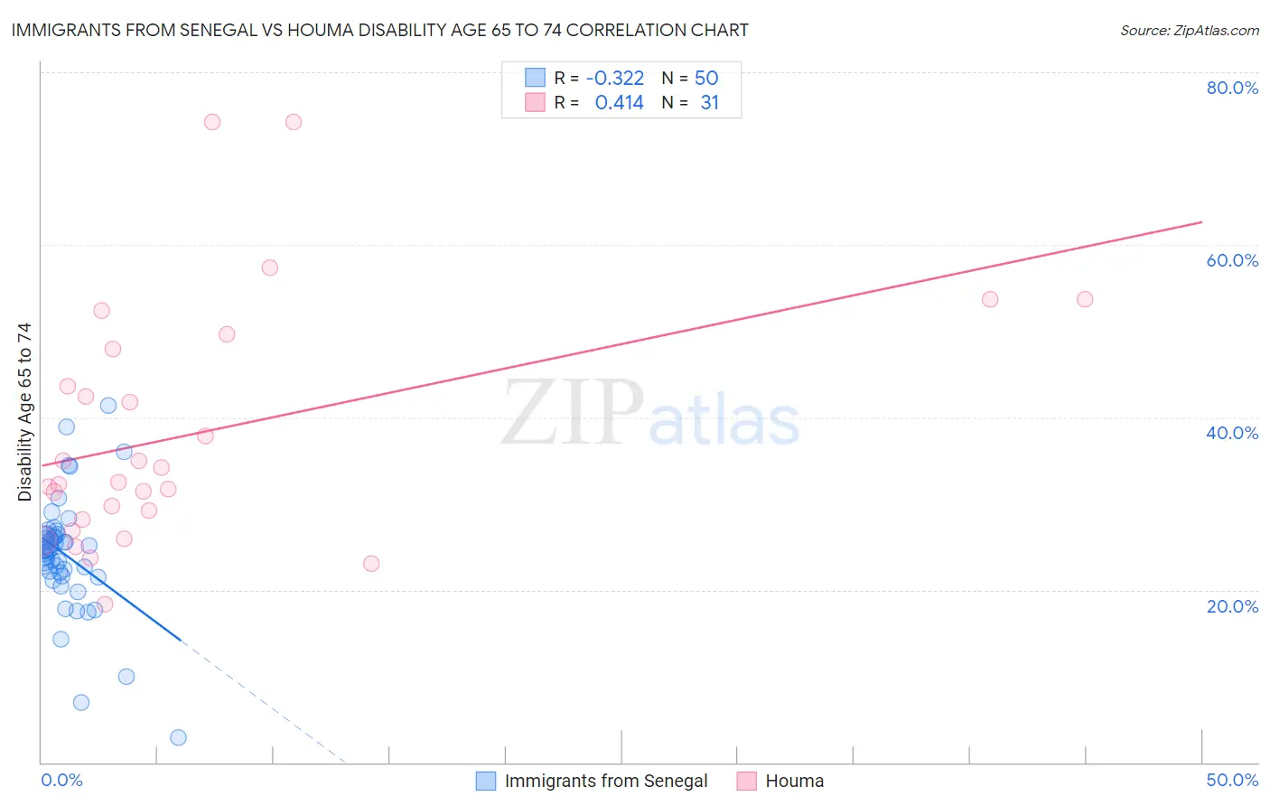 Immigrants from Senegal vs Houma Disability Age 65 to 74