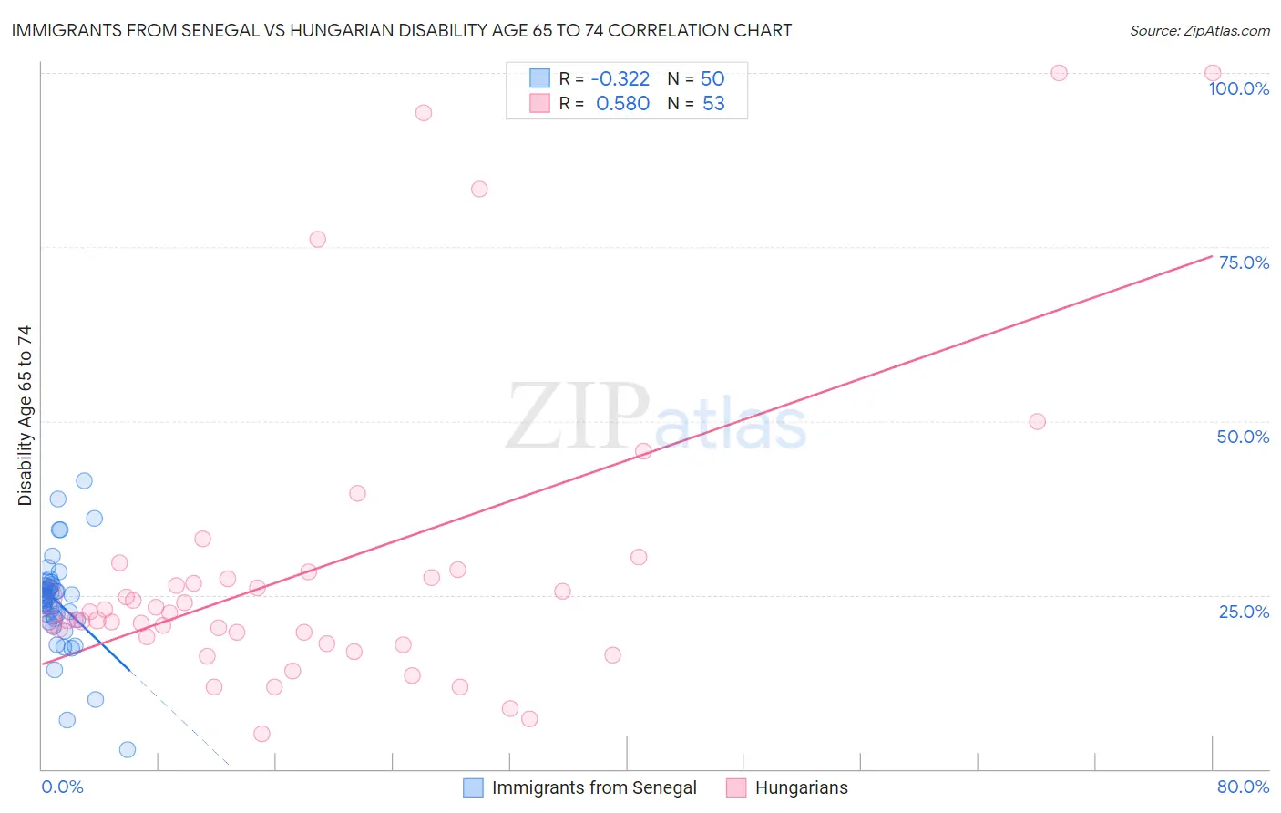 Immigrants from Senegal vs Hungarian Disability Age 65 to 74