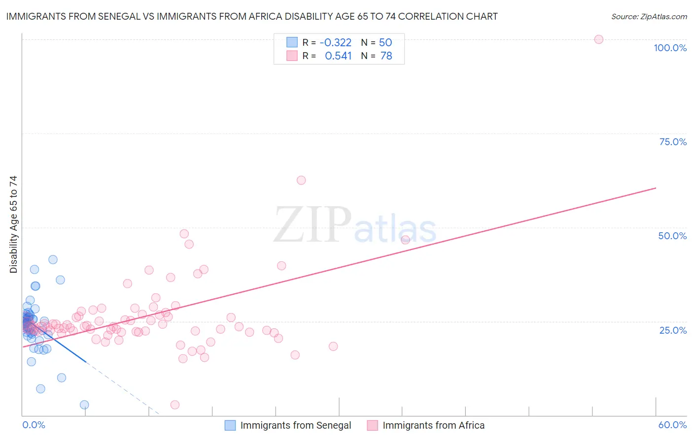 Immigrants from Senegal vs Immigrants from Africa Disability Age 65 to 74