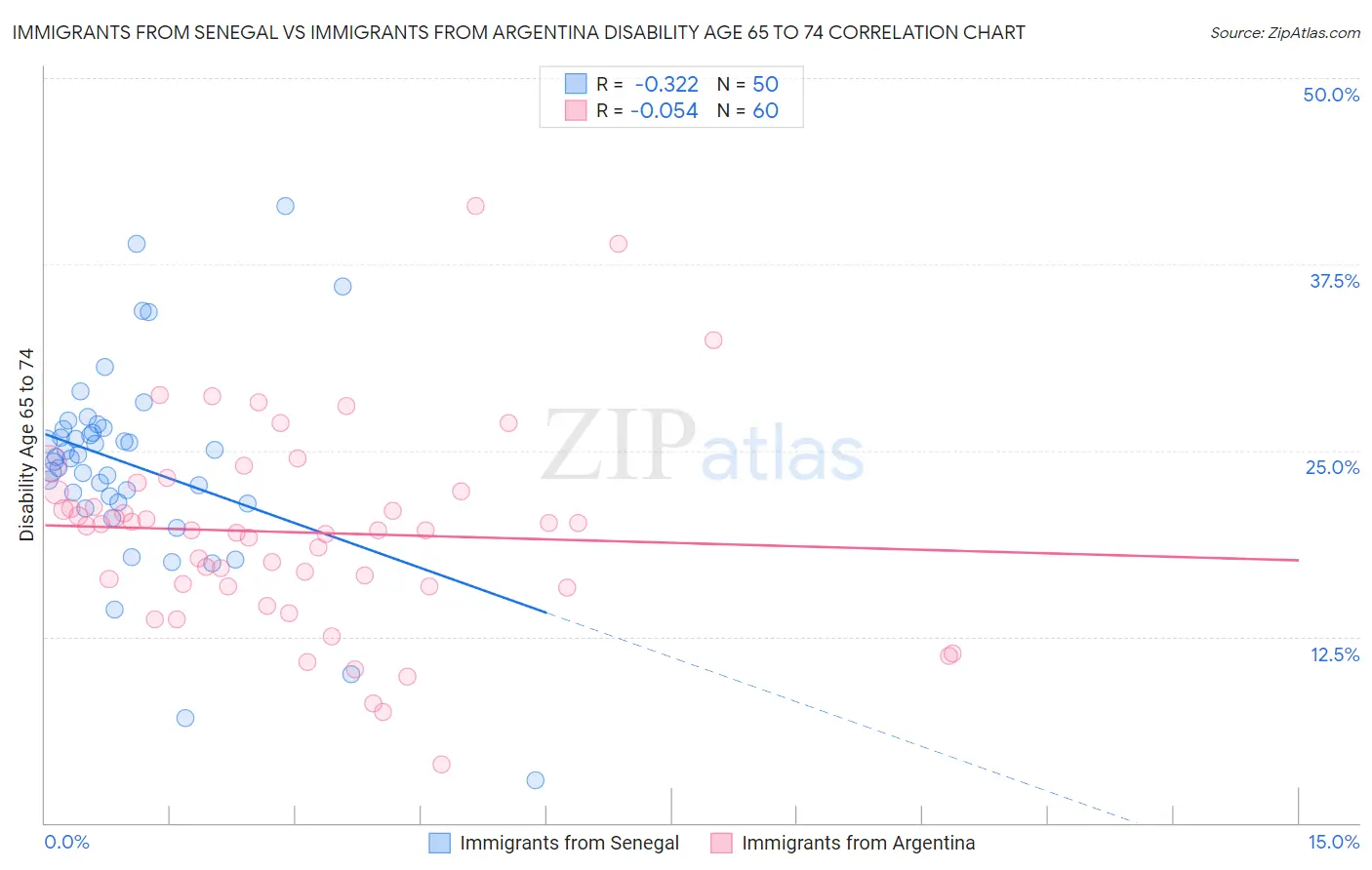 Immigrants from Senegal vs Immigrants from Argentina Disability Age 65 to 74