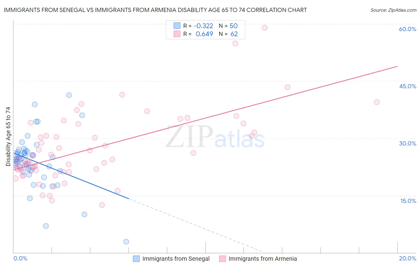 Immigrants from Senegal vs Immigrants from Armenia Disability Age 65 to 74