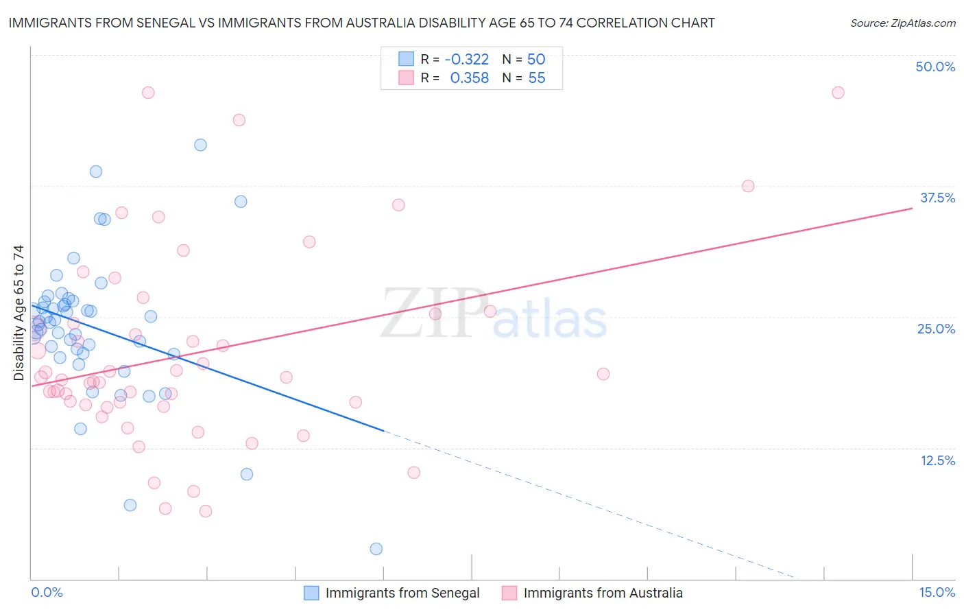 Immigrants from Senegal vs Immigrants from Australia Disability Age 65 to 74
