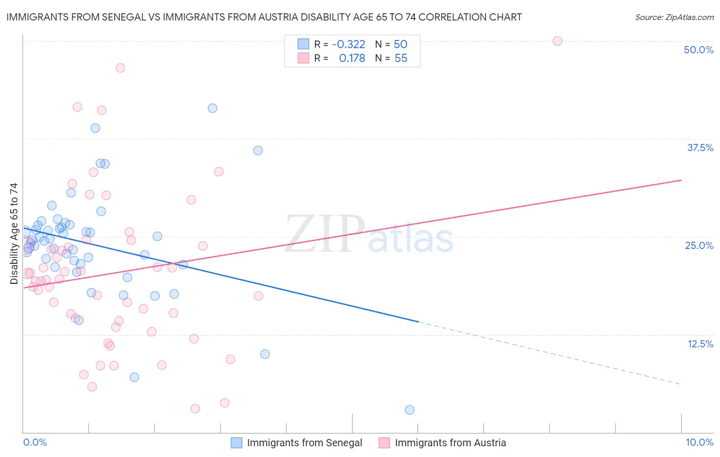 Immigrants from Senegal vs Immigrants from Austria Disability Age 65 to 74