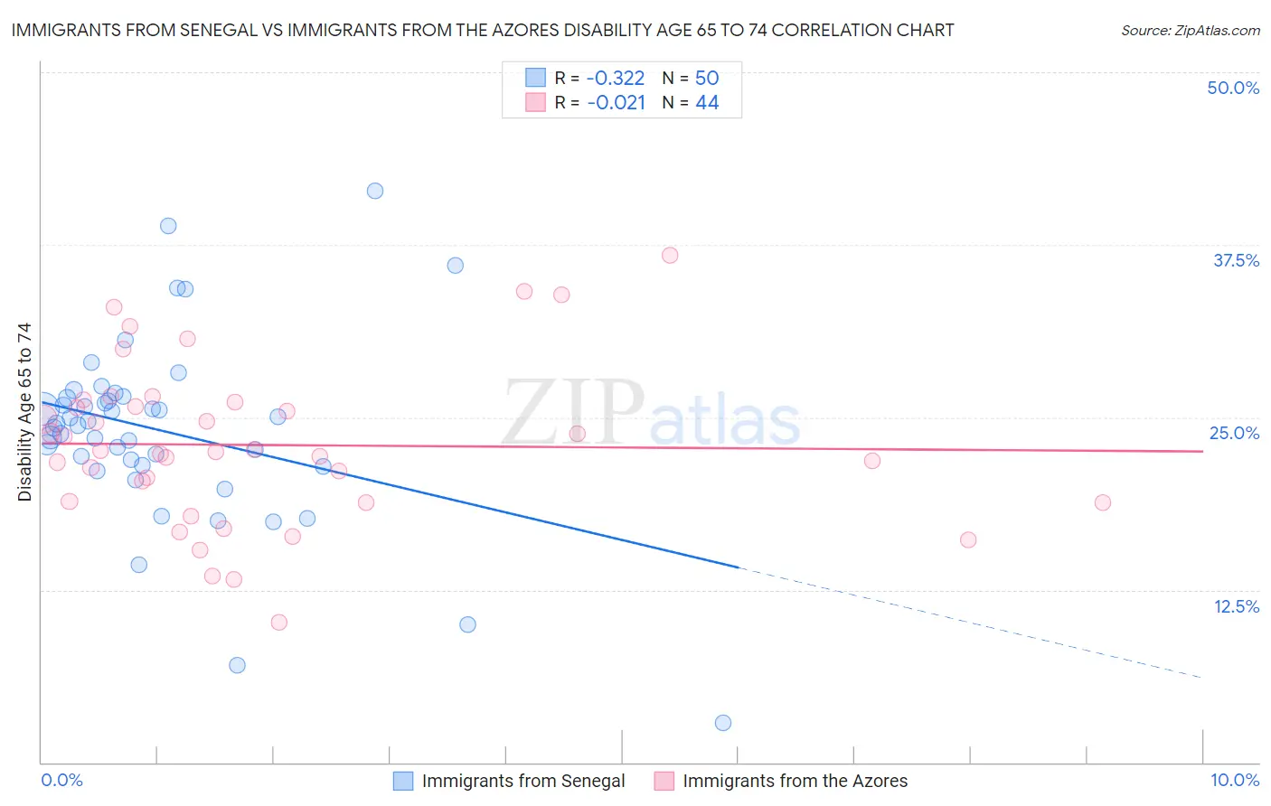 Immigrants from Senegal vs Immigrants from the Azores Disability Age 65 to 74