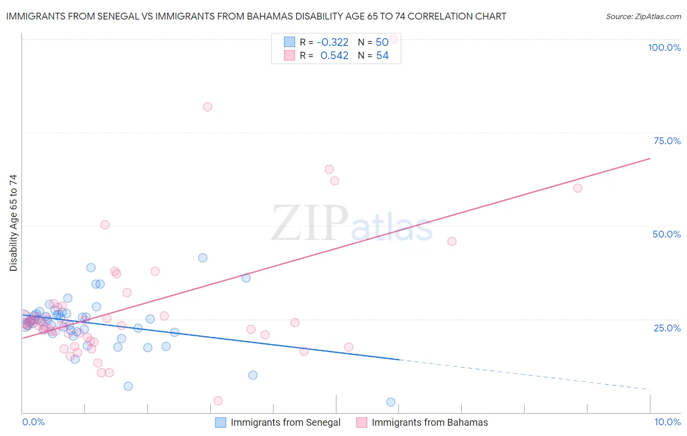 Immigrants from Senegal vs Immigrants from Bahamas Disability Age 65 to 74