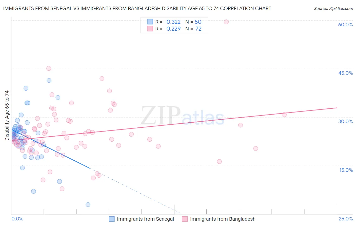 Immigrants from Senegal vs Immigrants from Bangladesh Disability Age 65 to 74