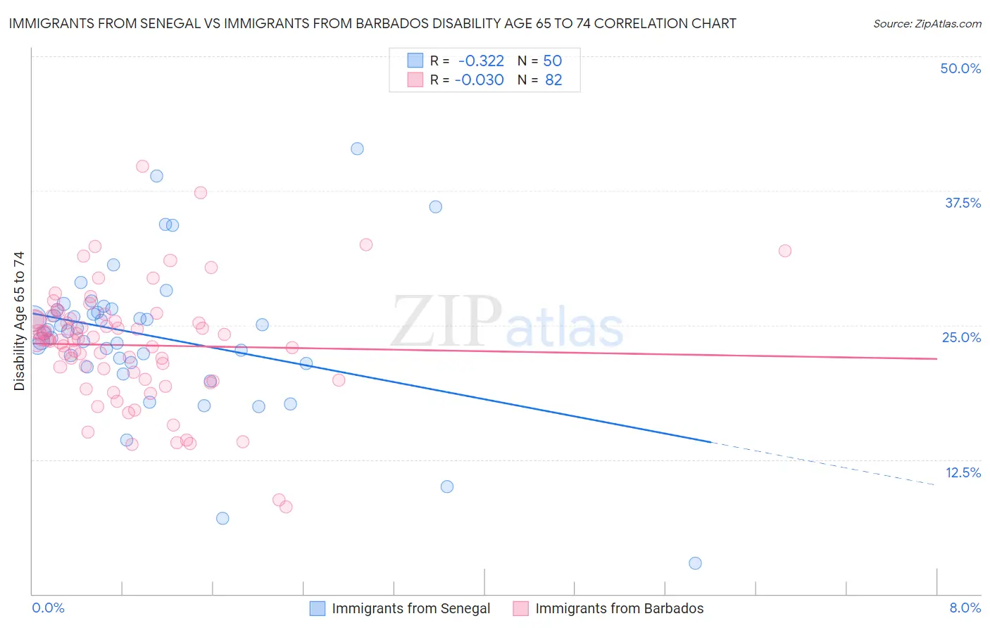 Immigrants from Senegal vs Immigrants from Barbados Disability Age 65 to 74