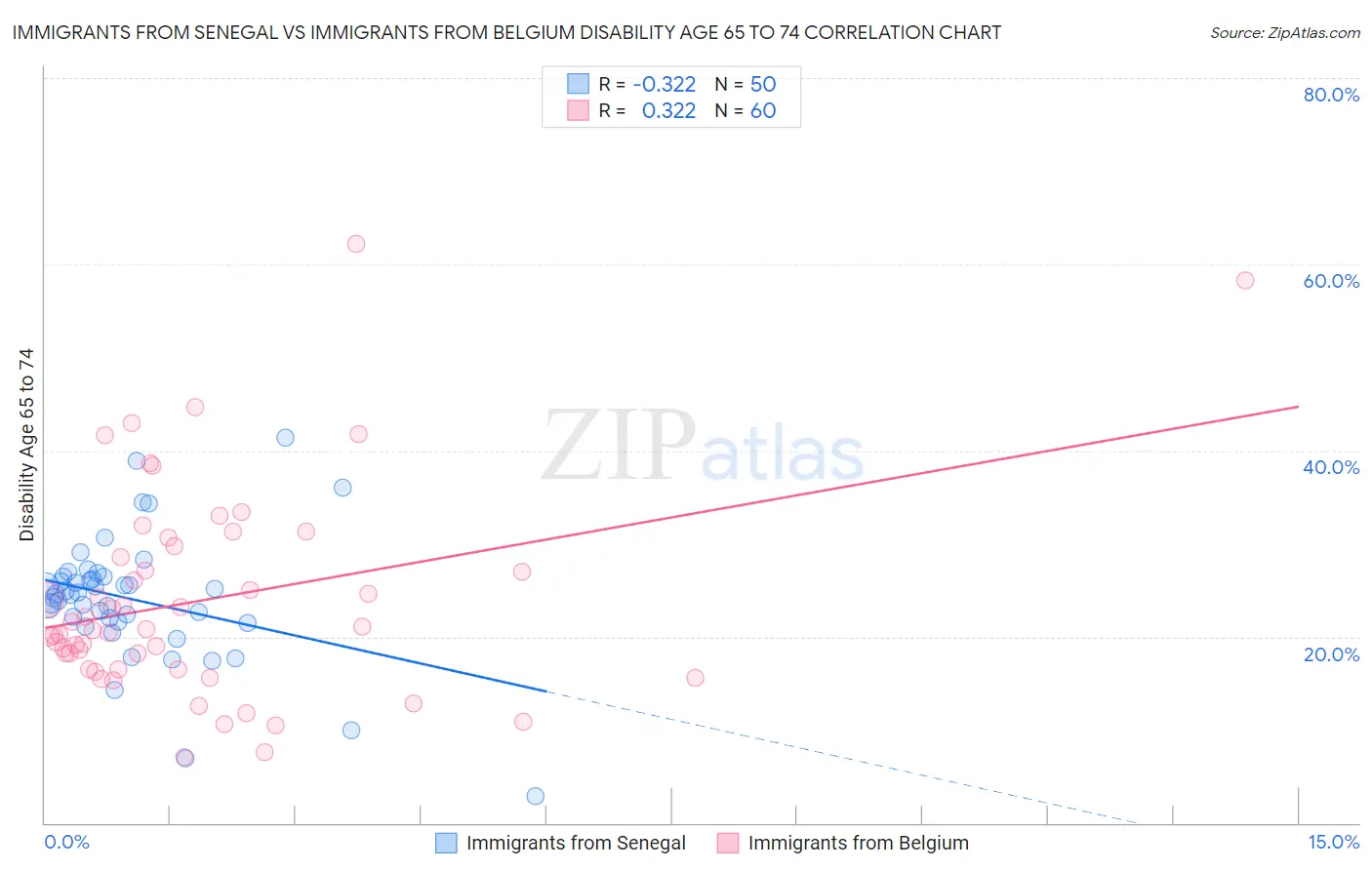 Immigrants from Senegal vs Immigrants from Belgium Disability Age 65 to 74
