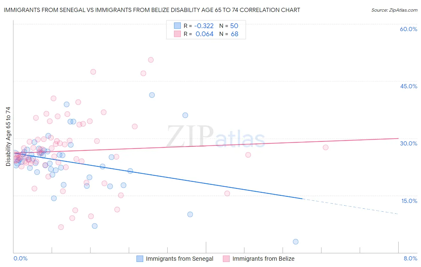 Immigrants from Senegal vs Immigrants from Belize Disability Age 65 to 74