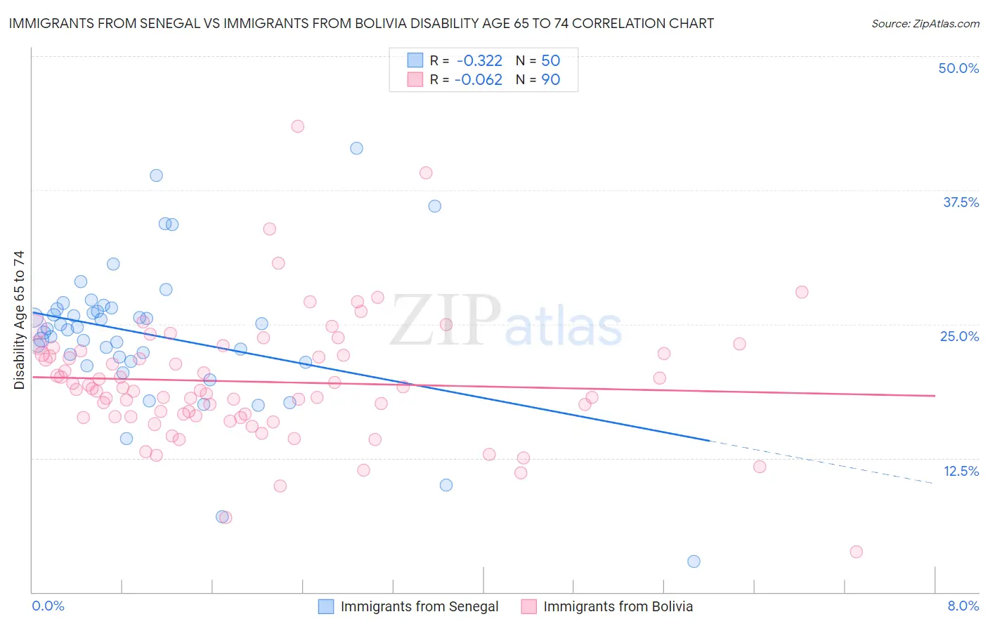 Immigrants from Senegal vs Immigrants from Bolivia Disability Age 65 to 74