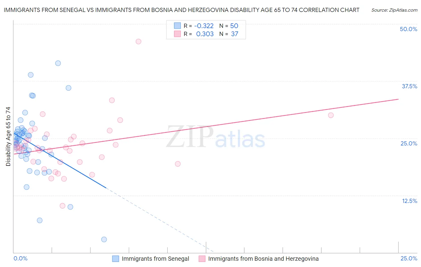 Immigrants from Senegal vs Immigrants from Bosnia and Herzegovina Disability Age 65 to 74