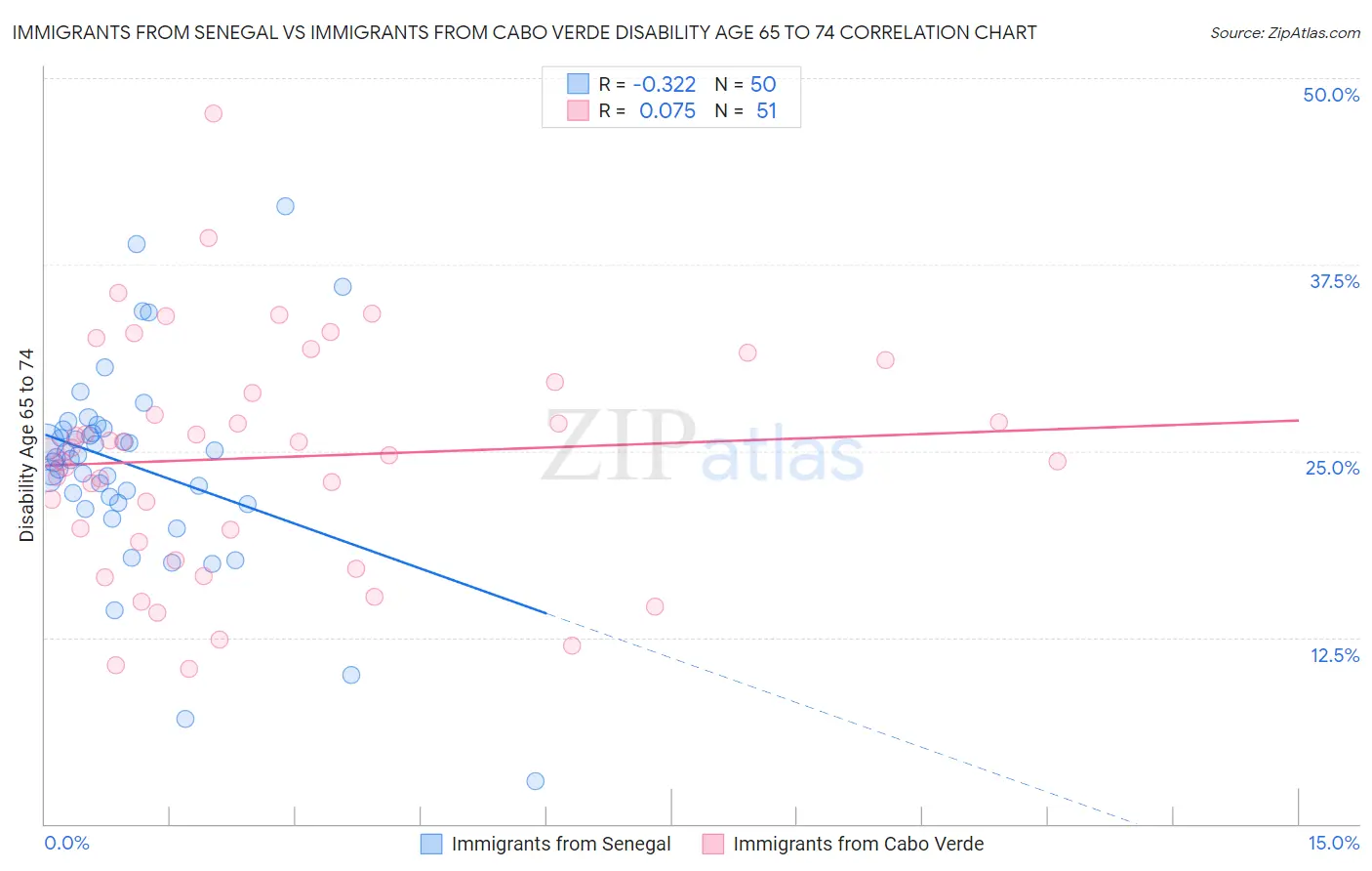 Immigrants from Senegal vs Immigrants from Cabo Verde Disability Age 65 to 74