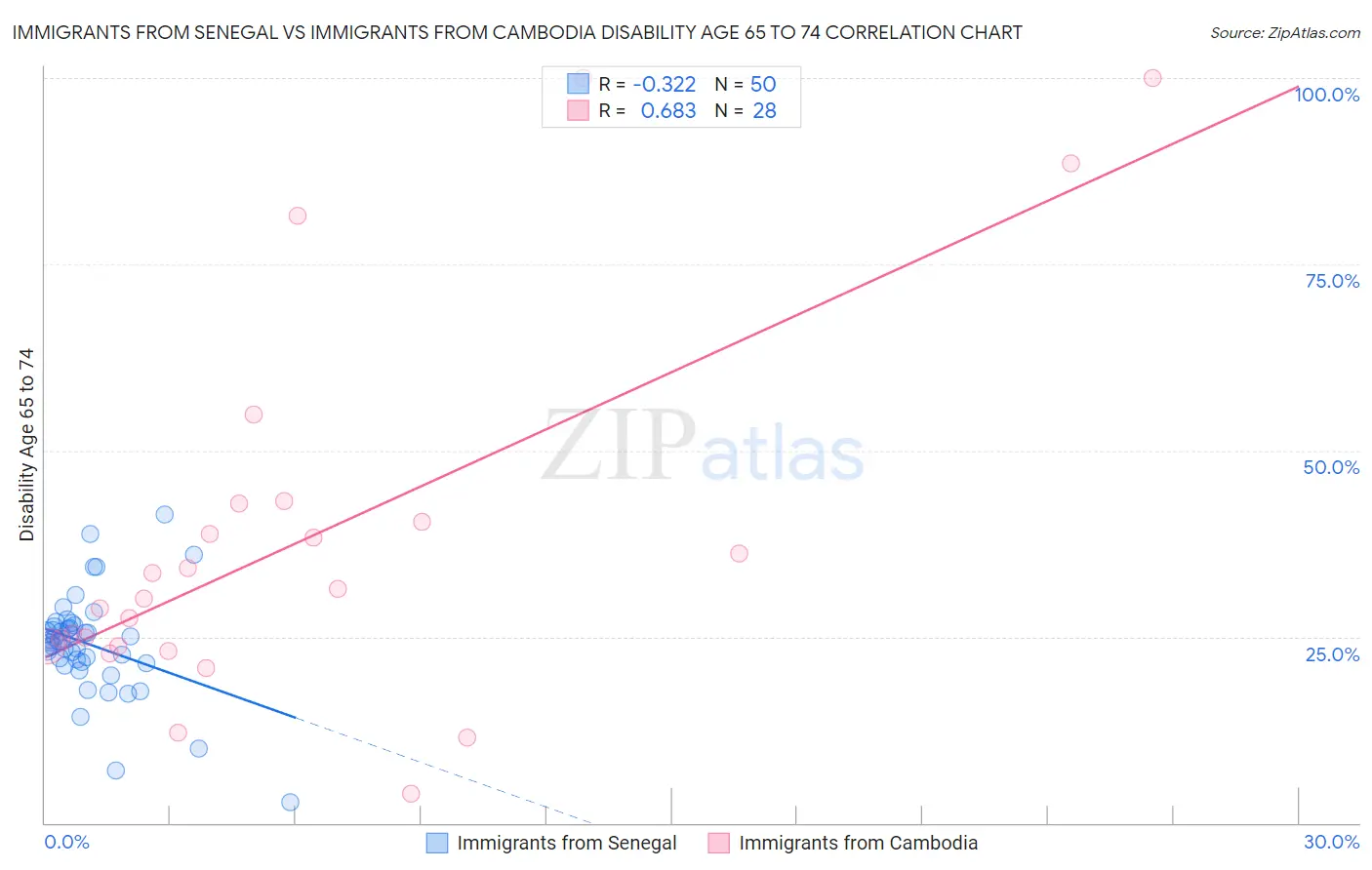 Immigrants from Senegal vs Immigrants from Cambodia Disability Age 65 to 74